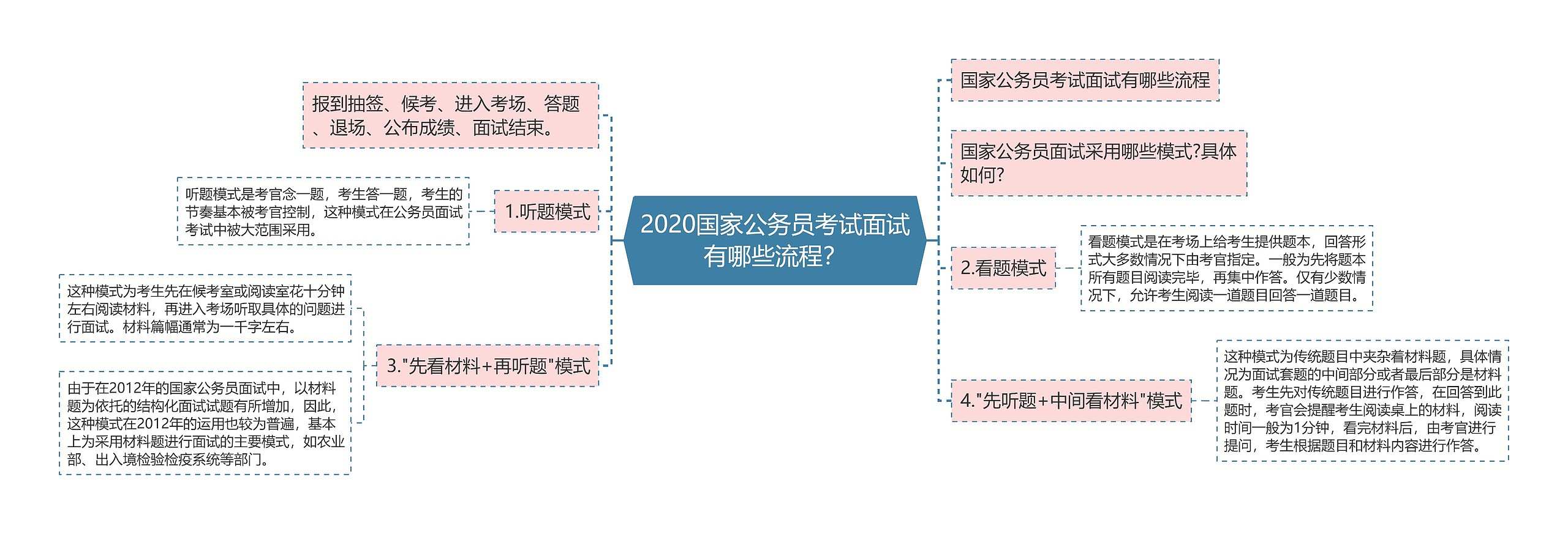 2020国家公务员考试面试有哪些流程？