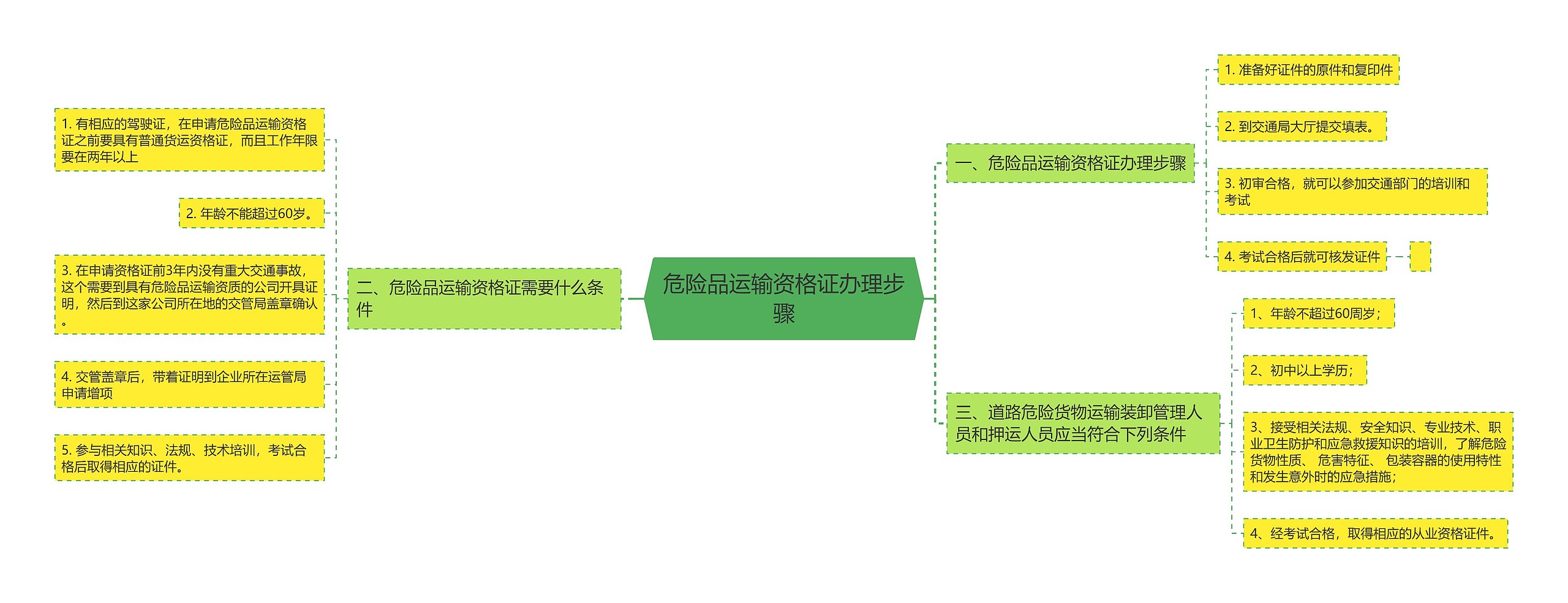 危险品运输资格证办理步骤思维导图