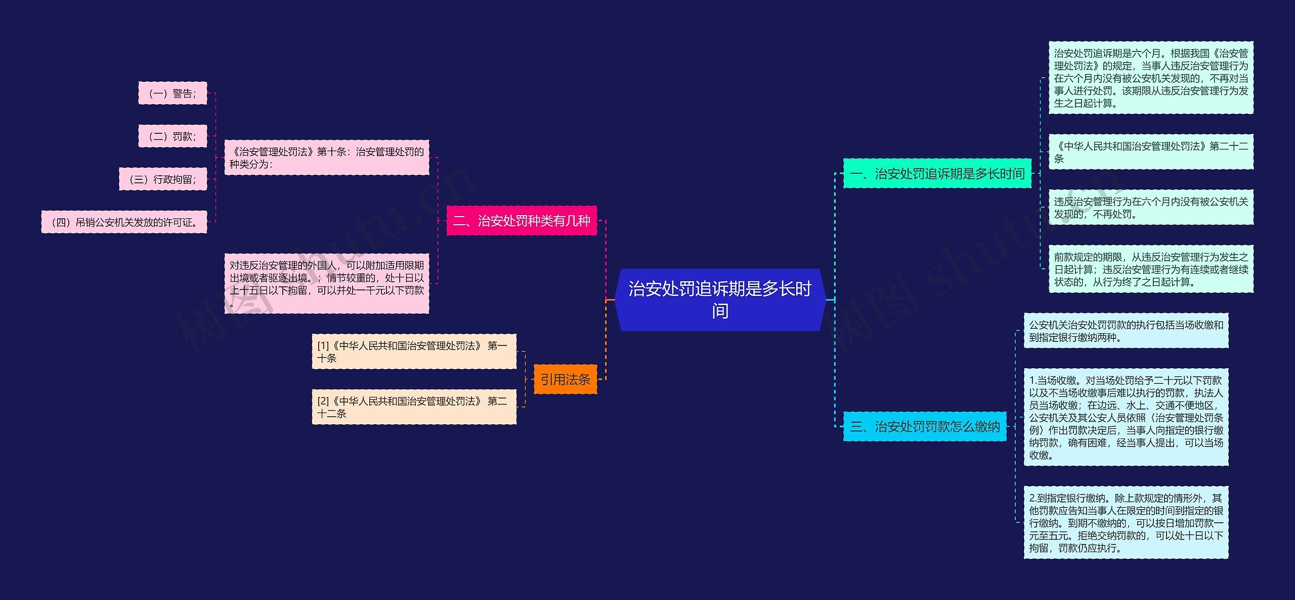 治安处罚追诉期是多长时间思维导图