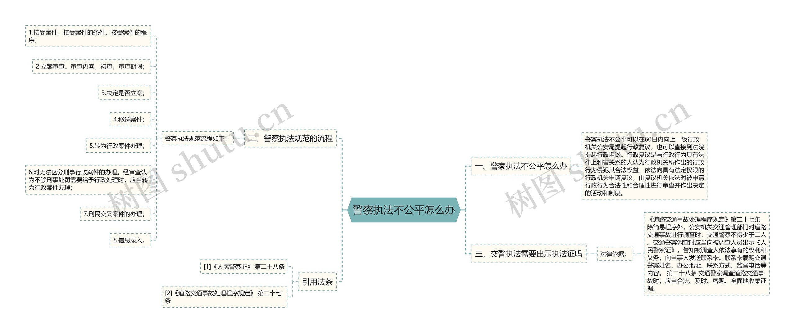 警察执法不公平怎么办思维导图