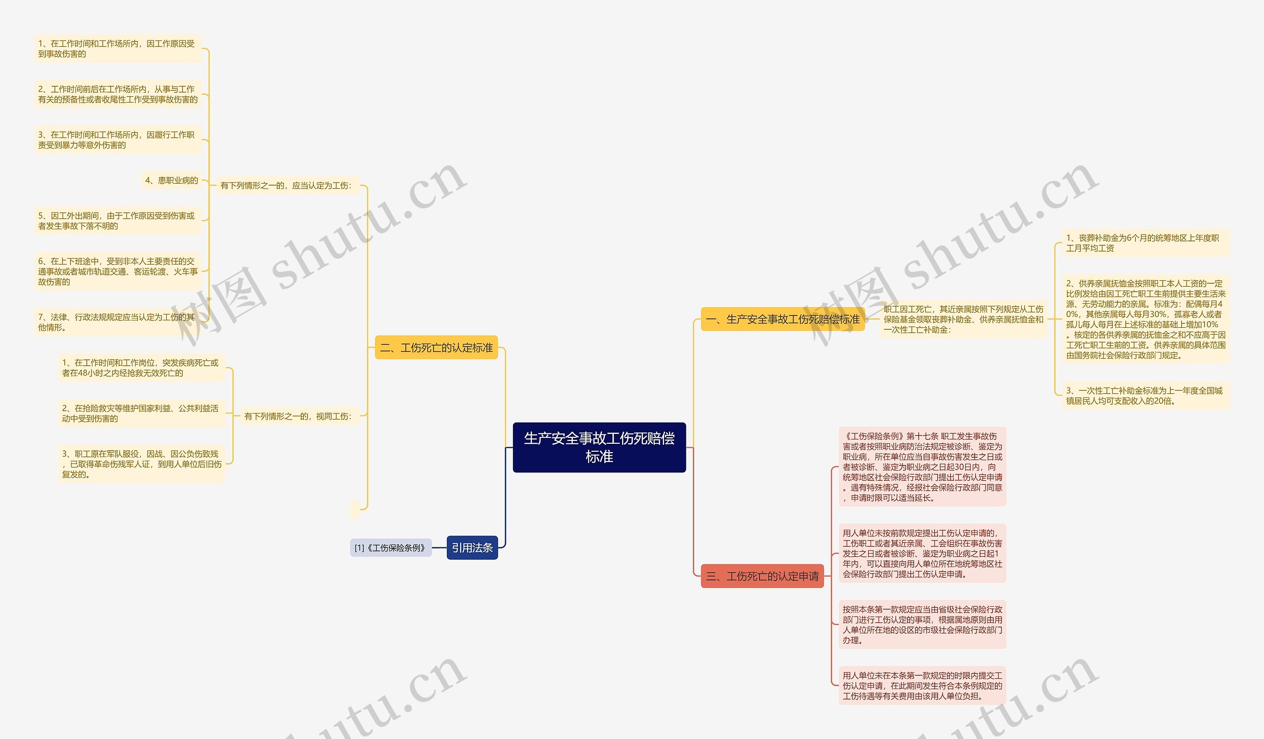 生产安全事故工伤死赔偿标准思维导图