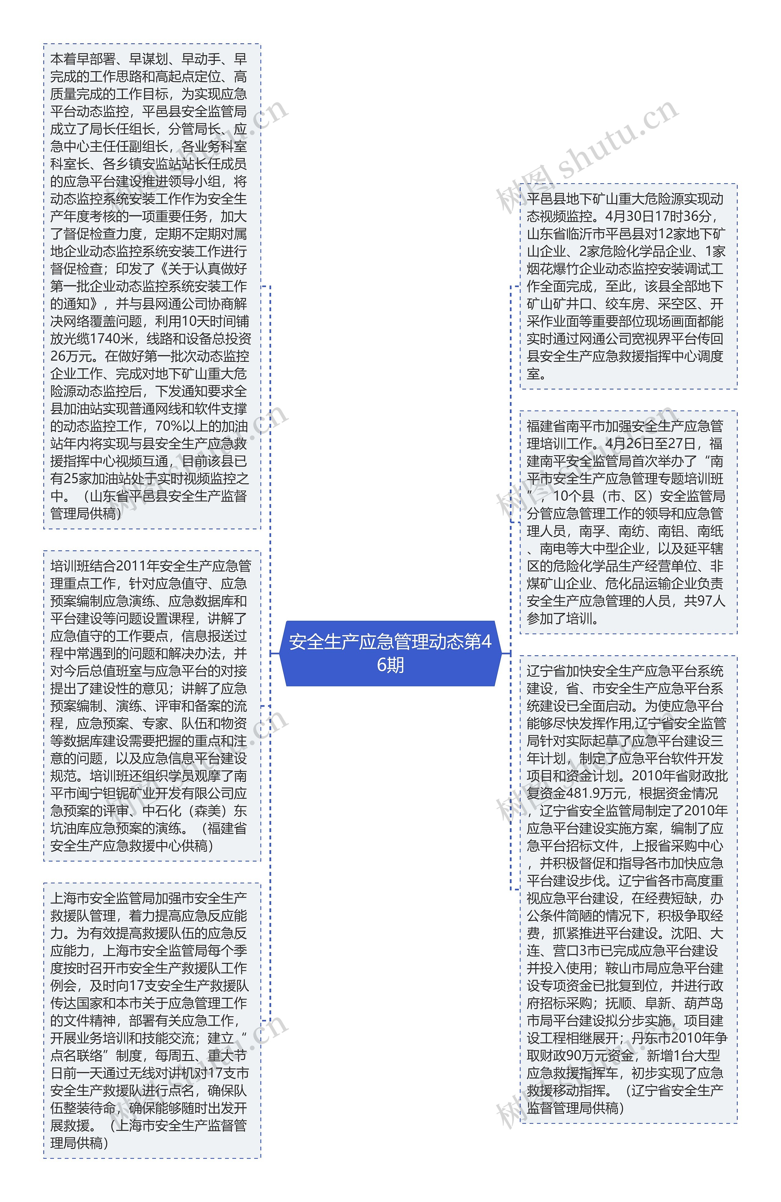 安全生产应急管理动态第46期思维导图