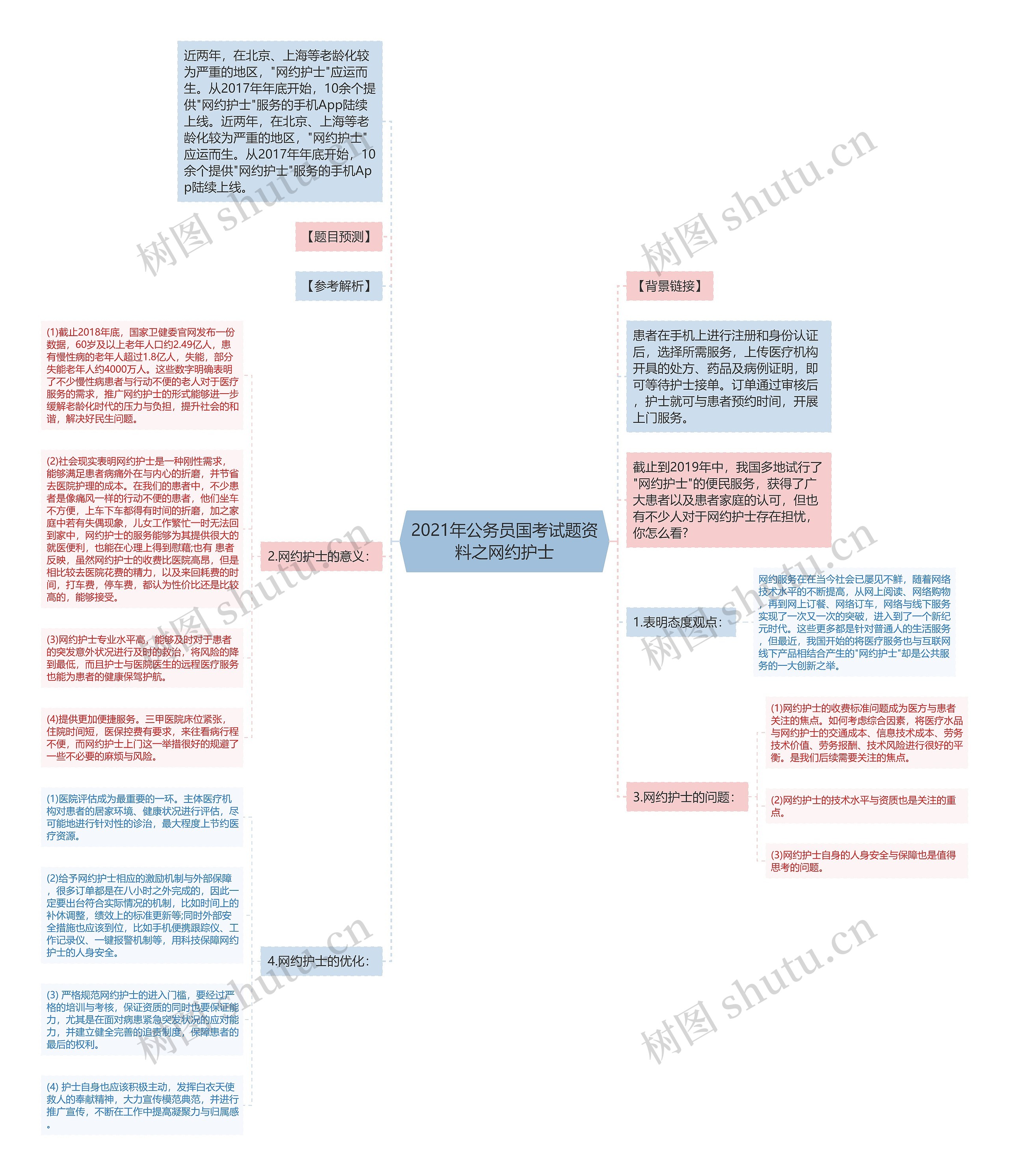 2021年公务员国考试题资料之网约护士思维导图