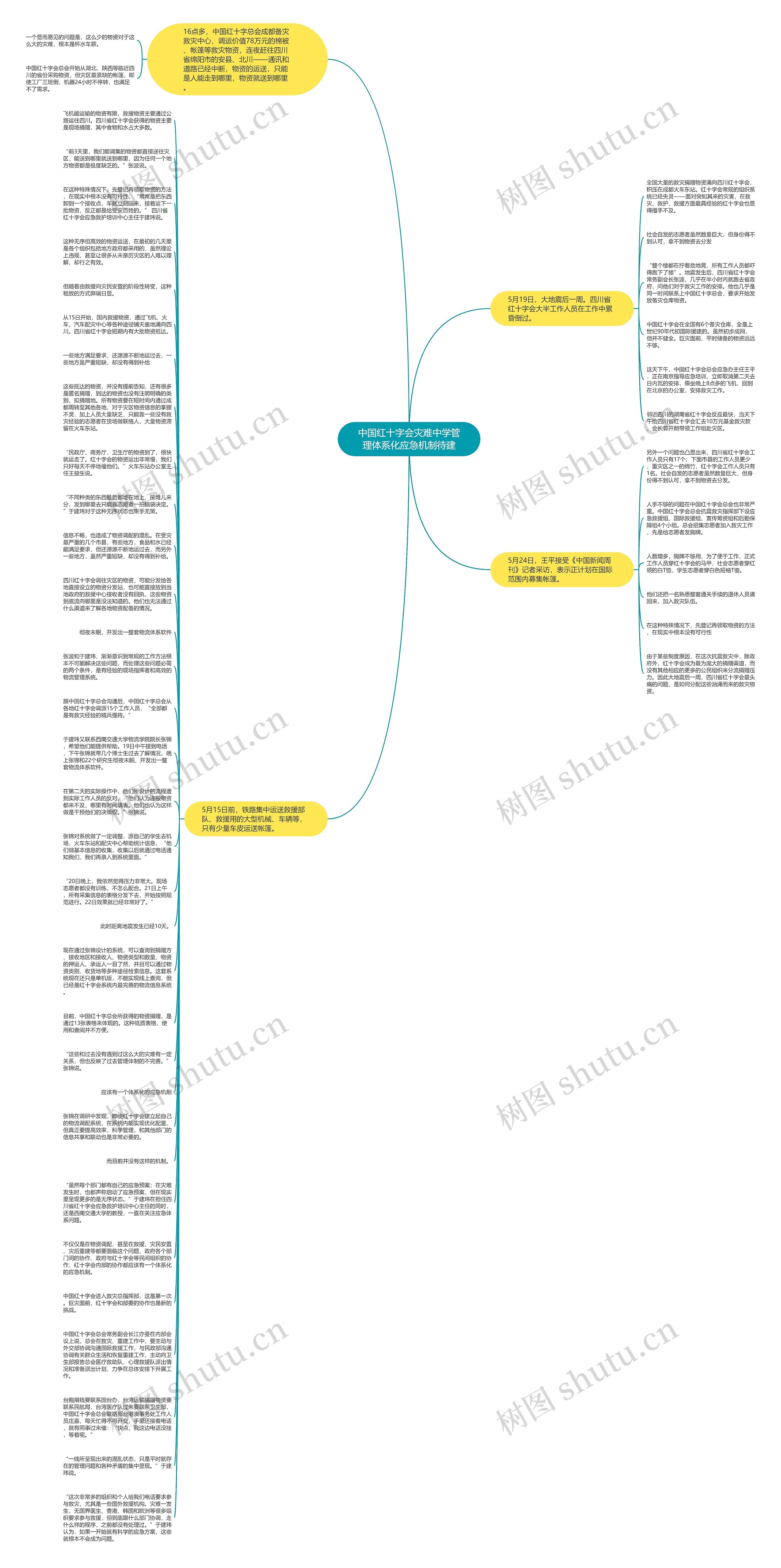 中国红十字会灾难中学管理体系化应急机制待建思维导图