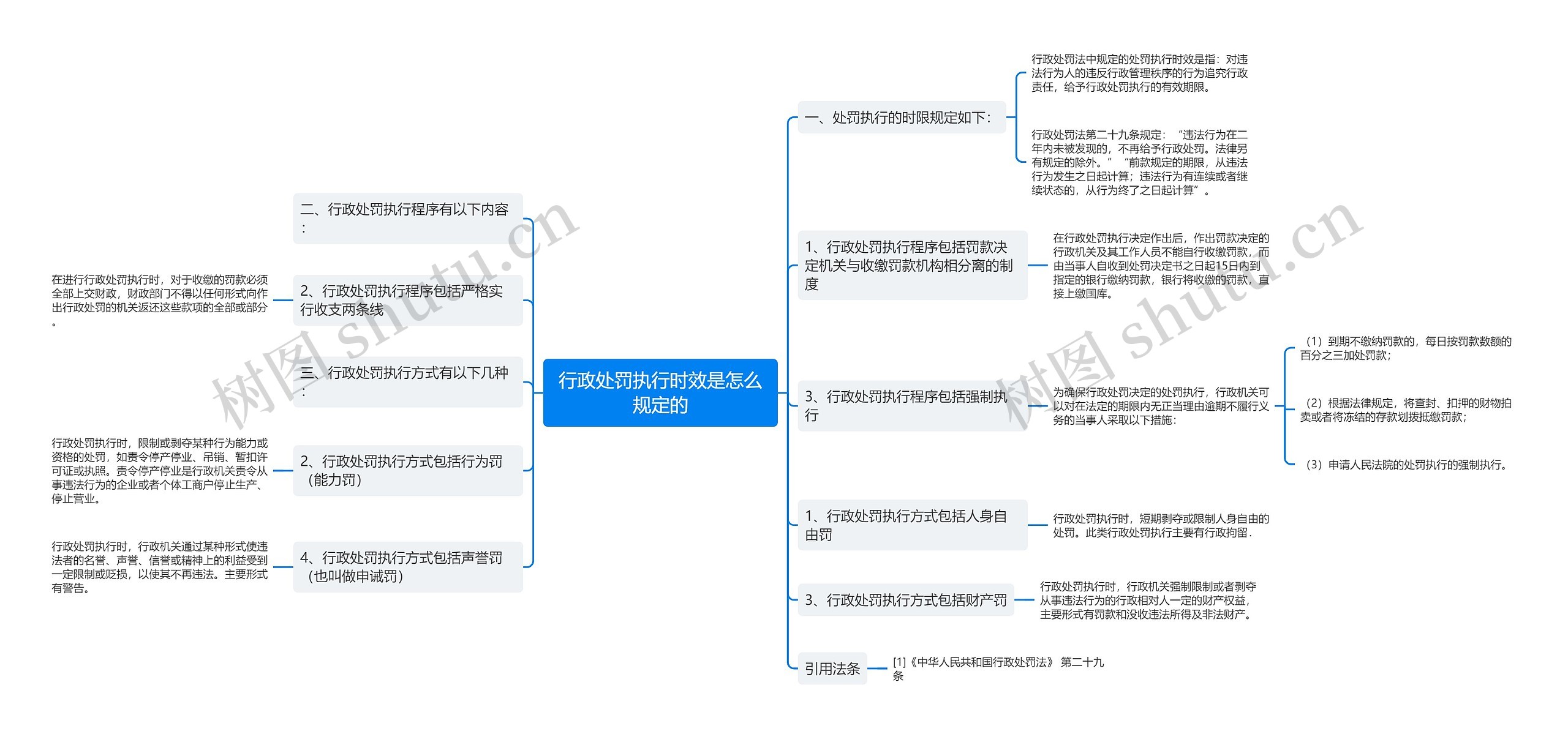 行政处罚执行时效是怎么规定的思维导图