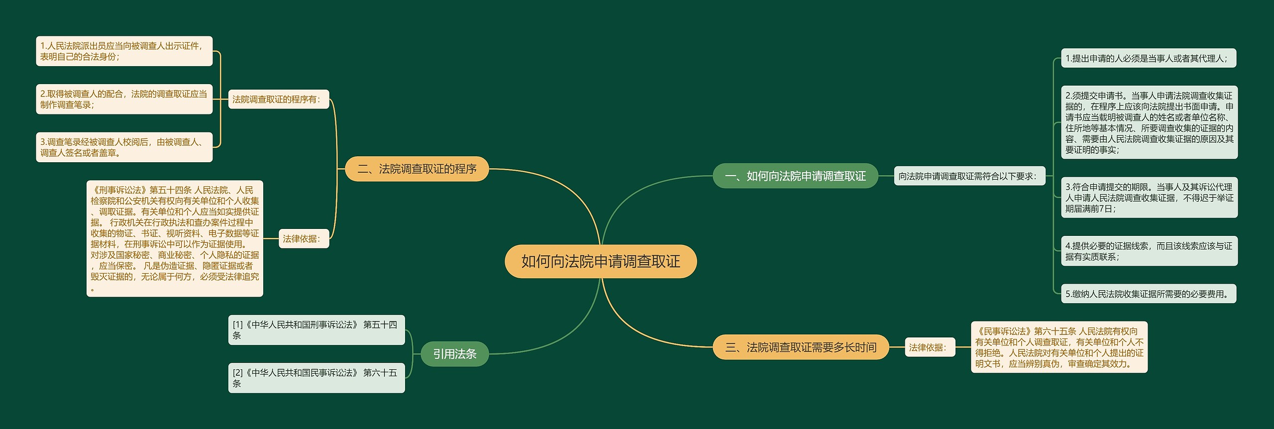 如何向法院申请调查取证思维导图