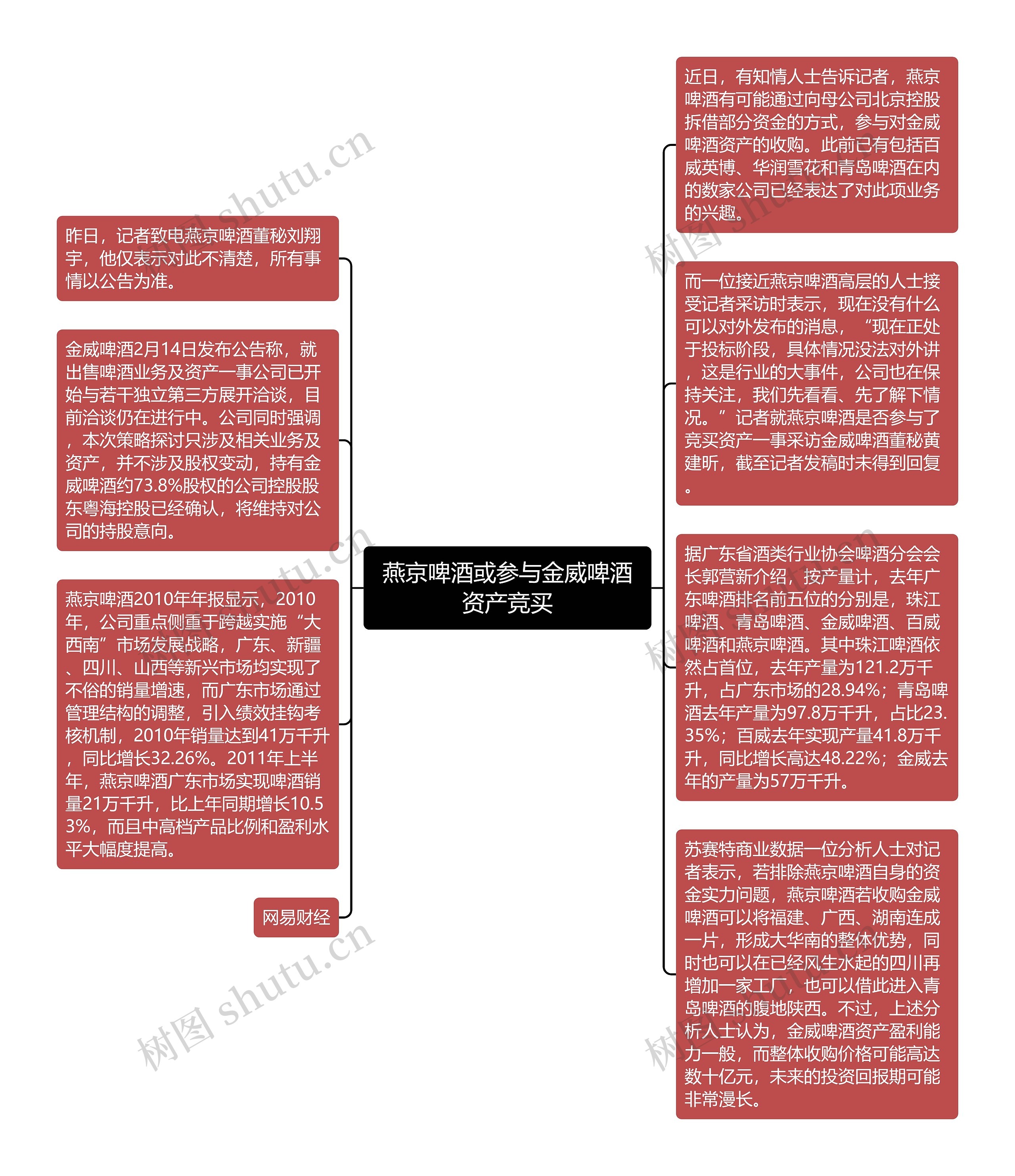 燕京啤酒或参与金威啤酒资产竞买思维导图