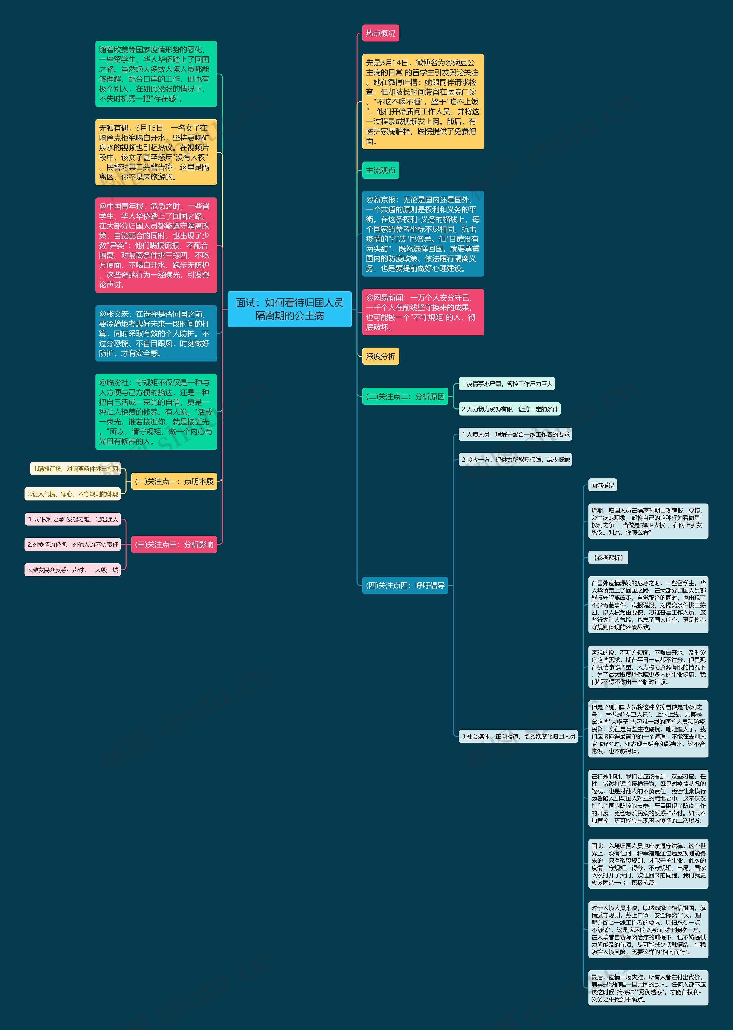 面试：如何看待归国人员隔离期的公主病思维导图