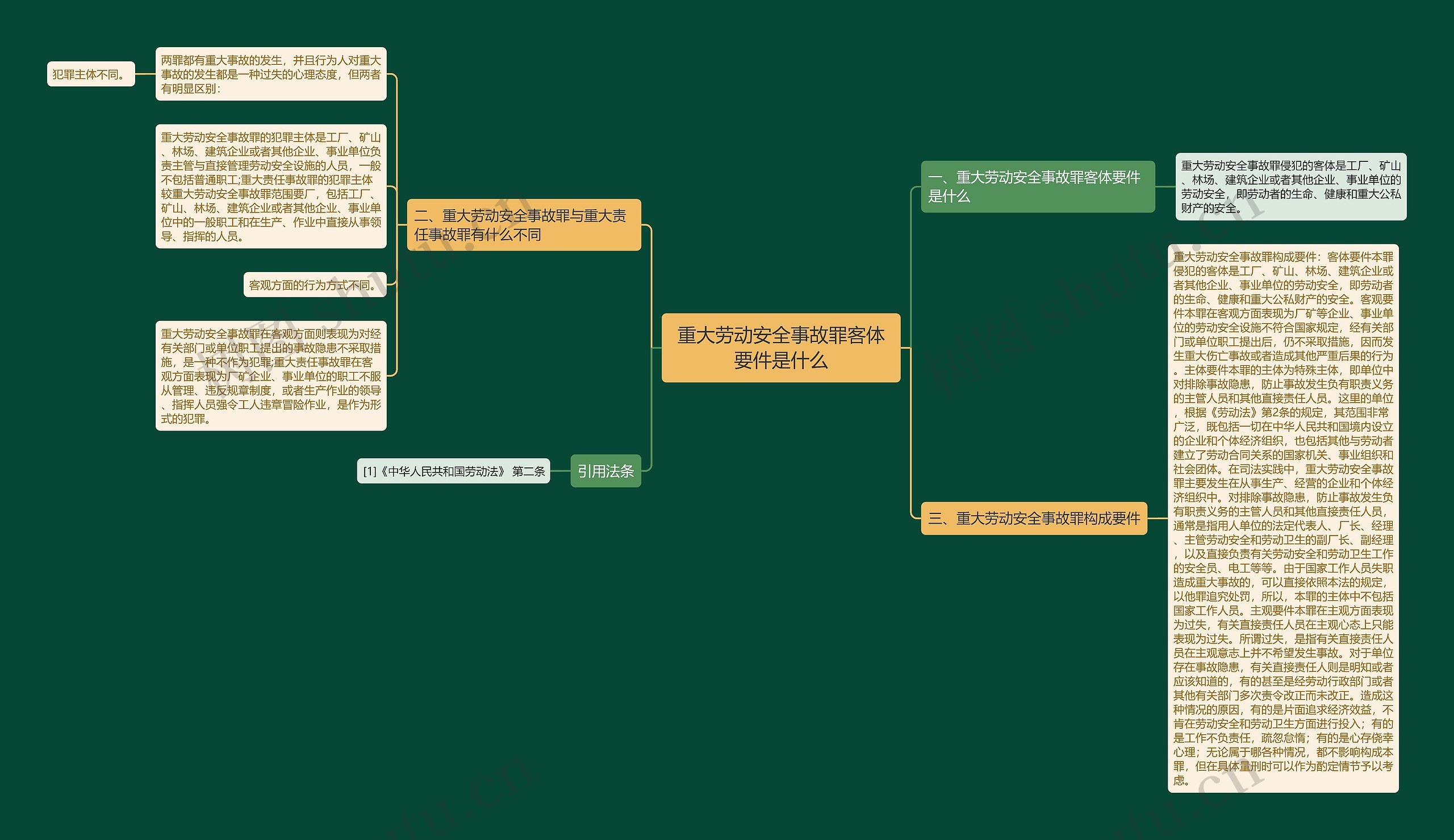 重大劳动安全事故罪客体要件是什么思维导图