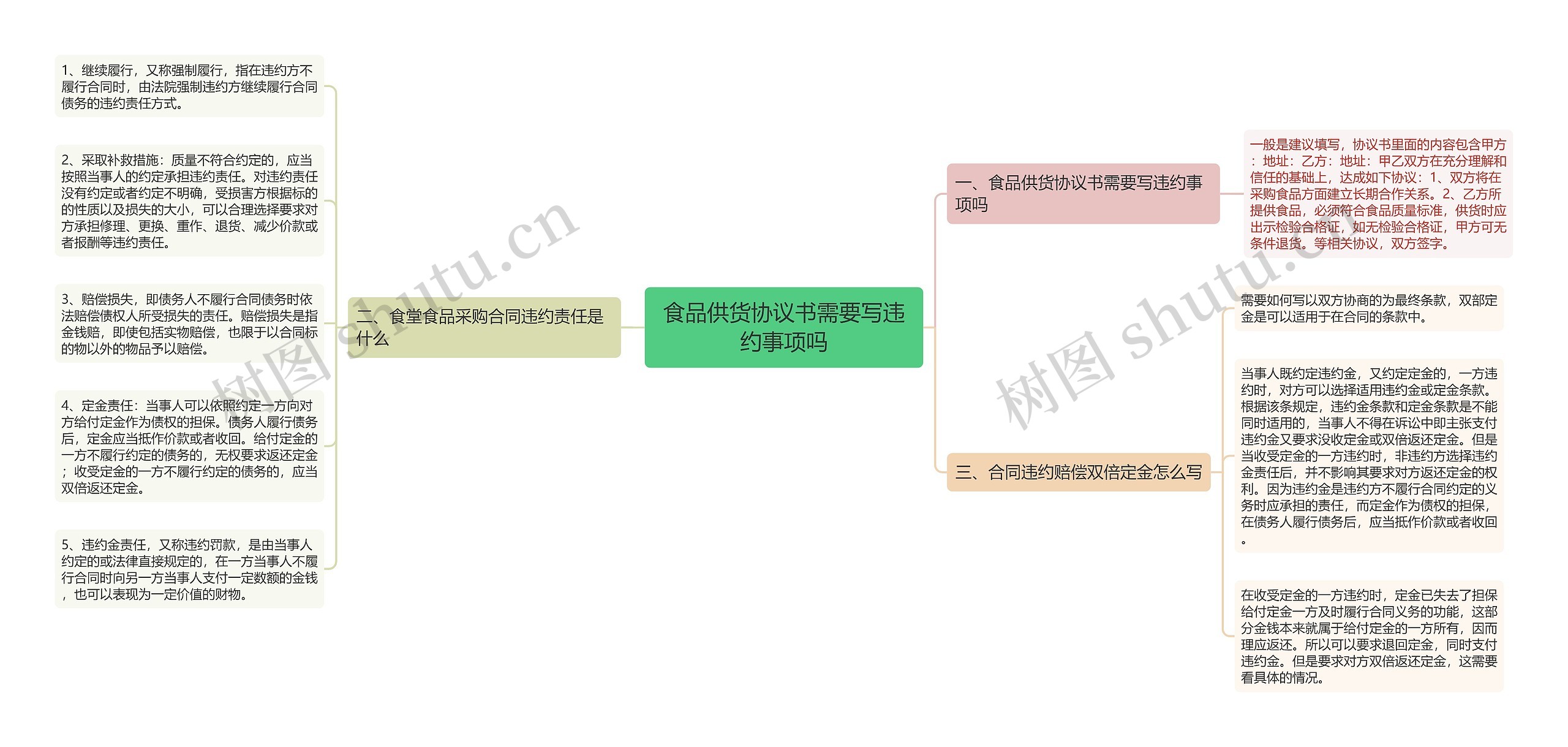 食品供货协议书需要写违约事项吗