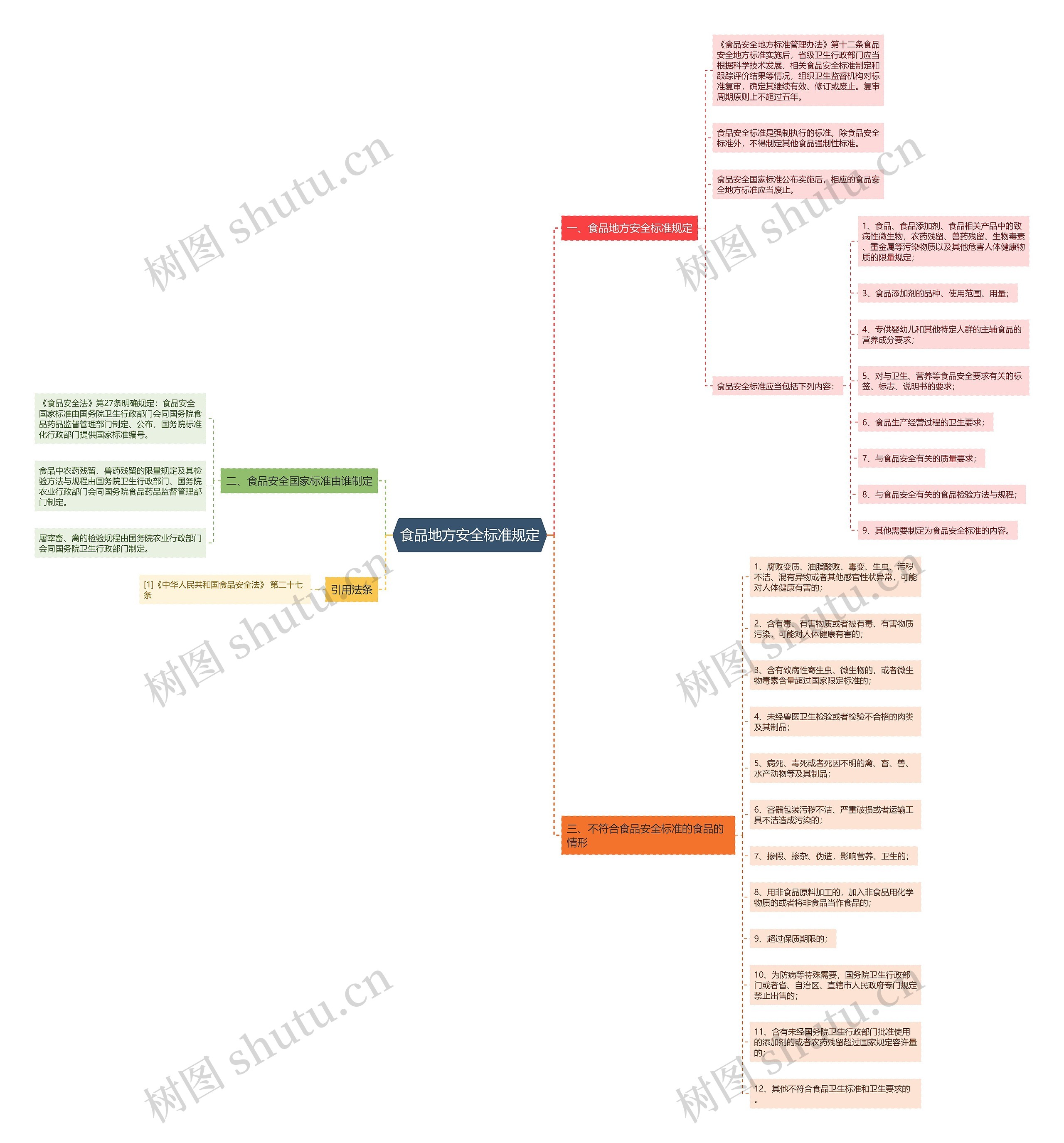 食品地方安全标准规定思维导图