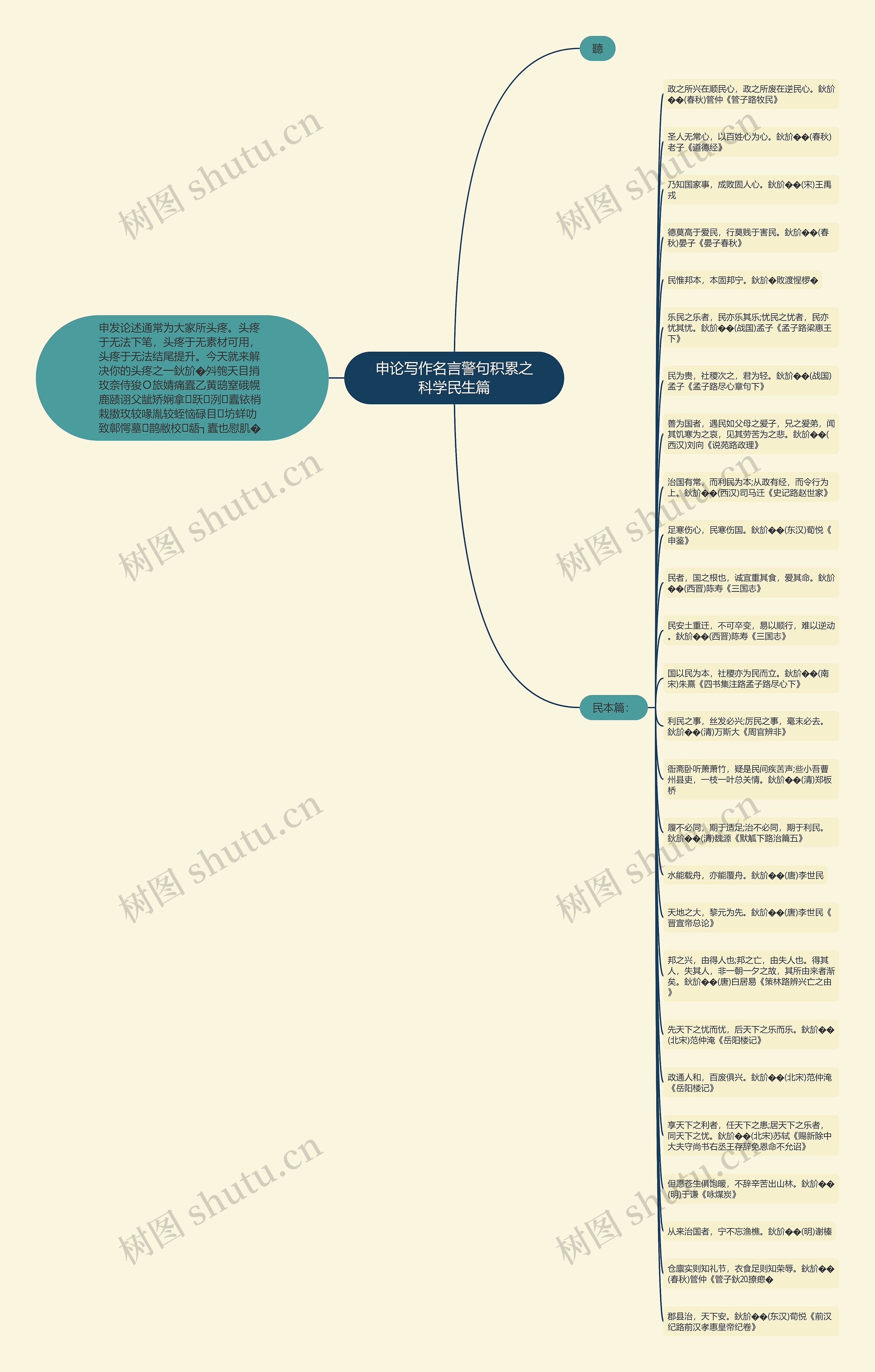 申论写作名言警句积累之科学民生篇思维导图