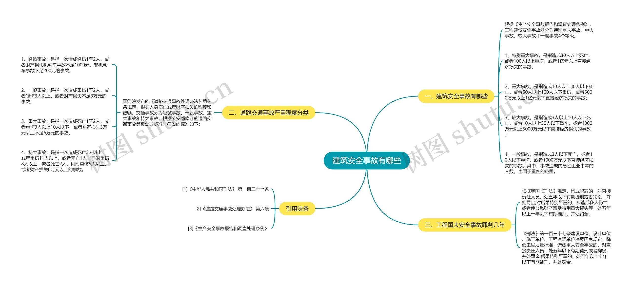 建筑安全事故有哪些思维导图