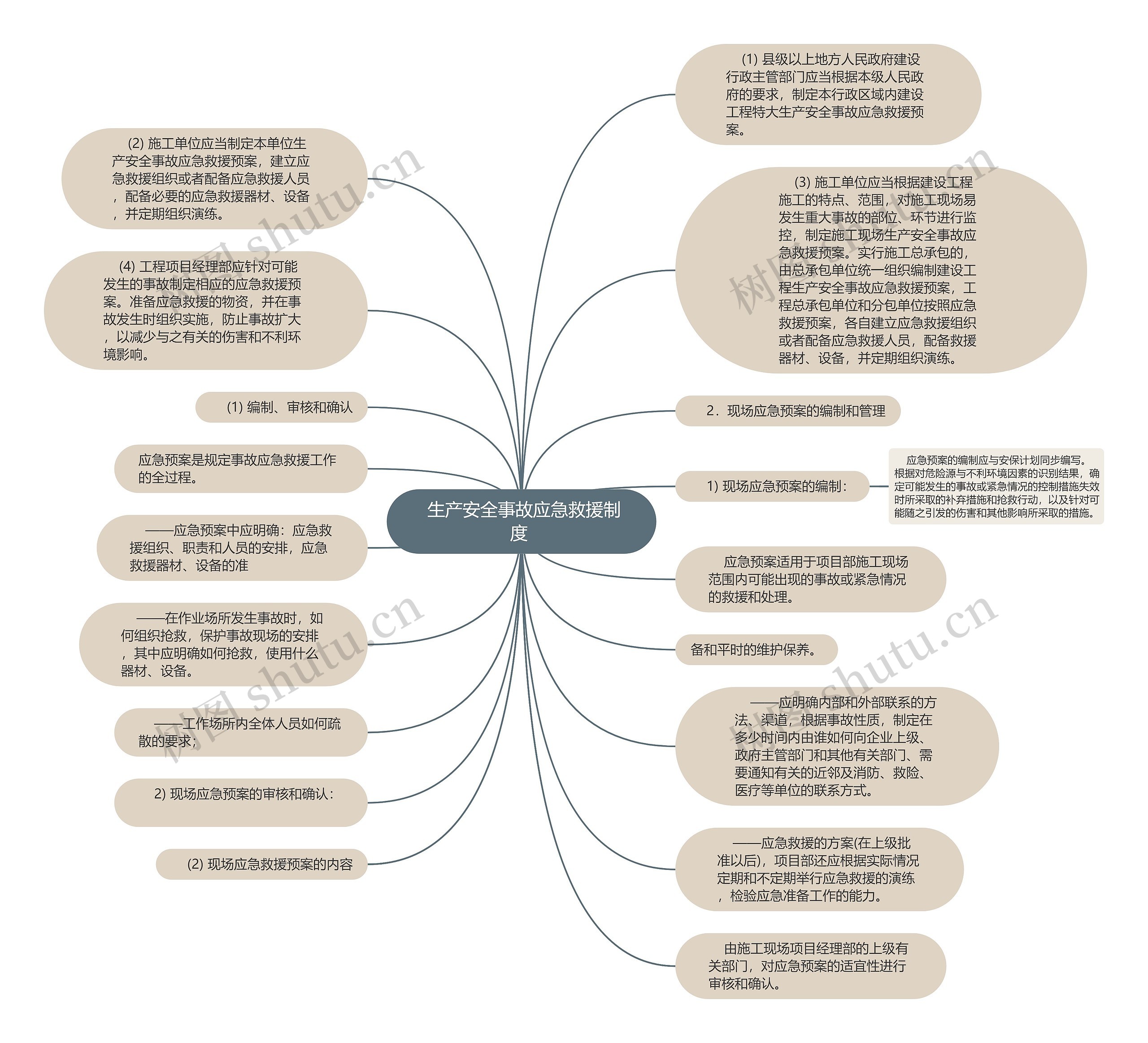  生产安全事故应急救援制度 思维导图