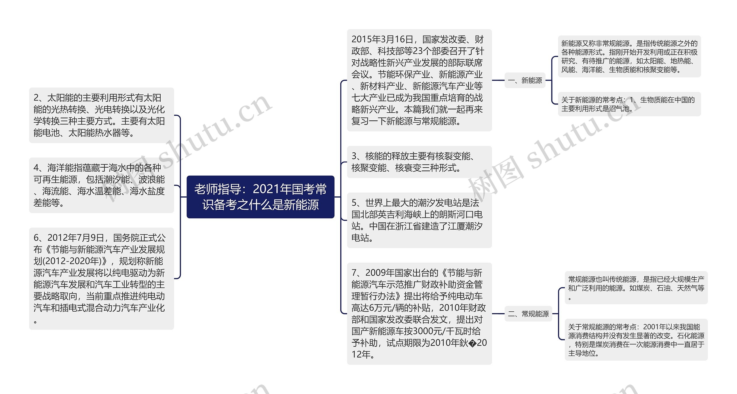 老师指导：2021年国考常识备考之什么是新能源思维导图