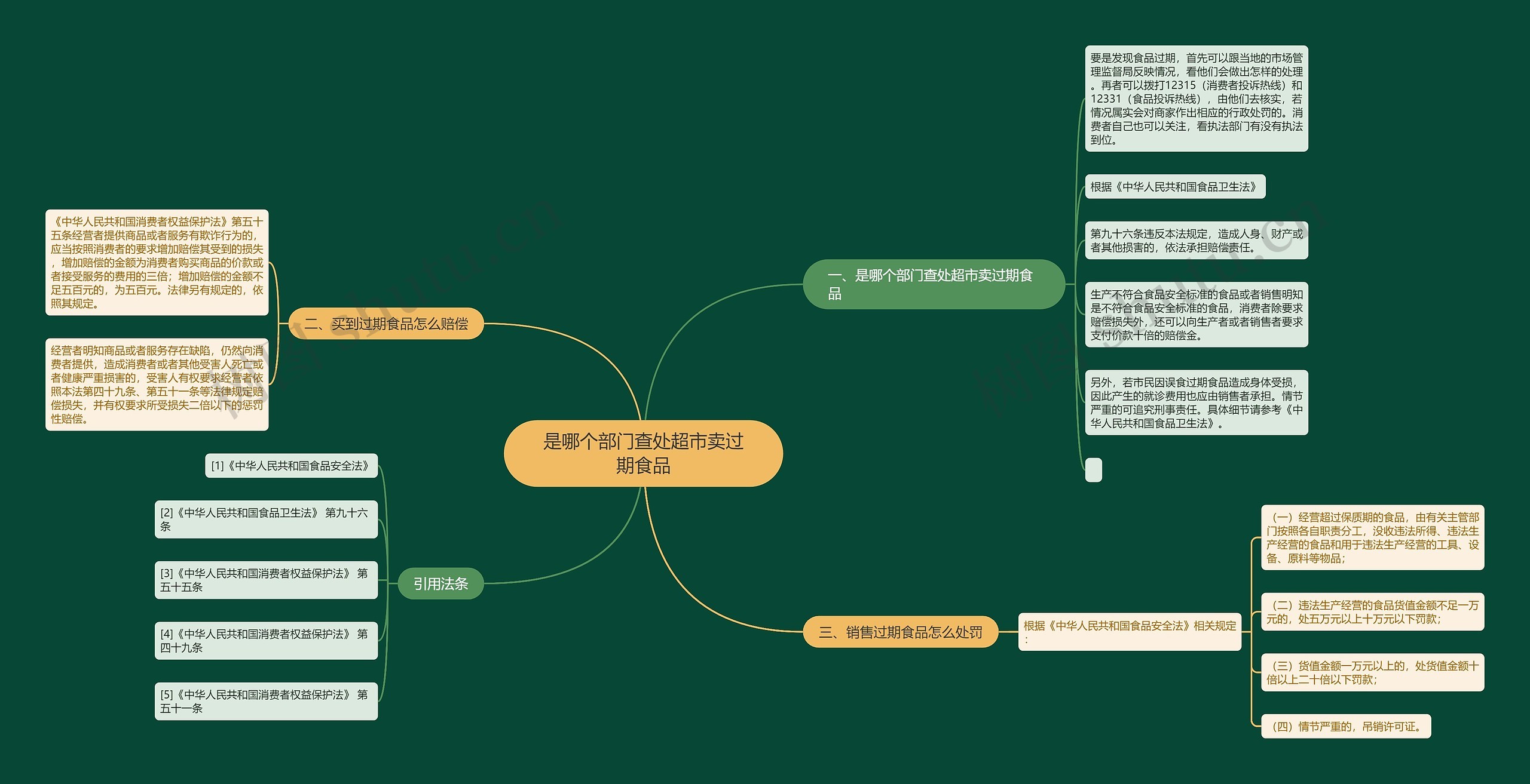 是哪个部门查处超市卖过期食品思维导图