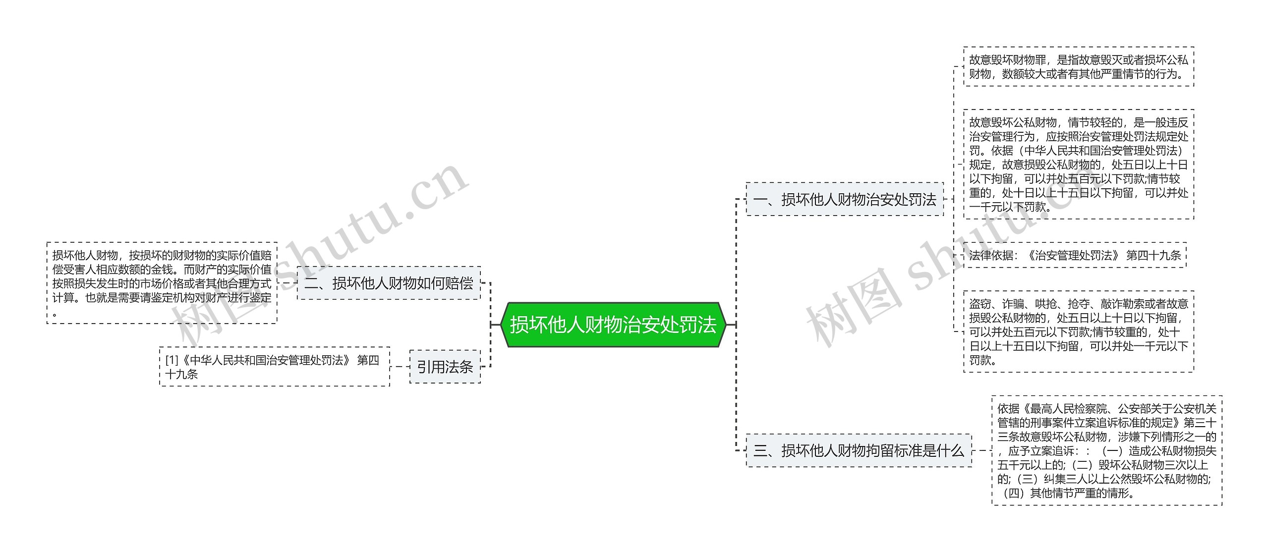 损坏他人财物治安处罚法思维导图