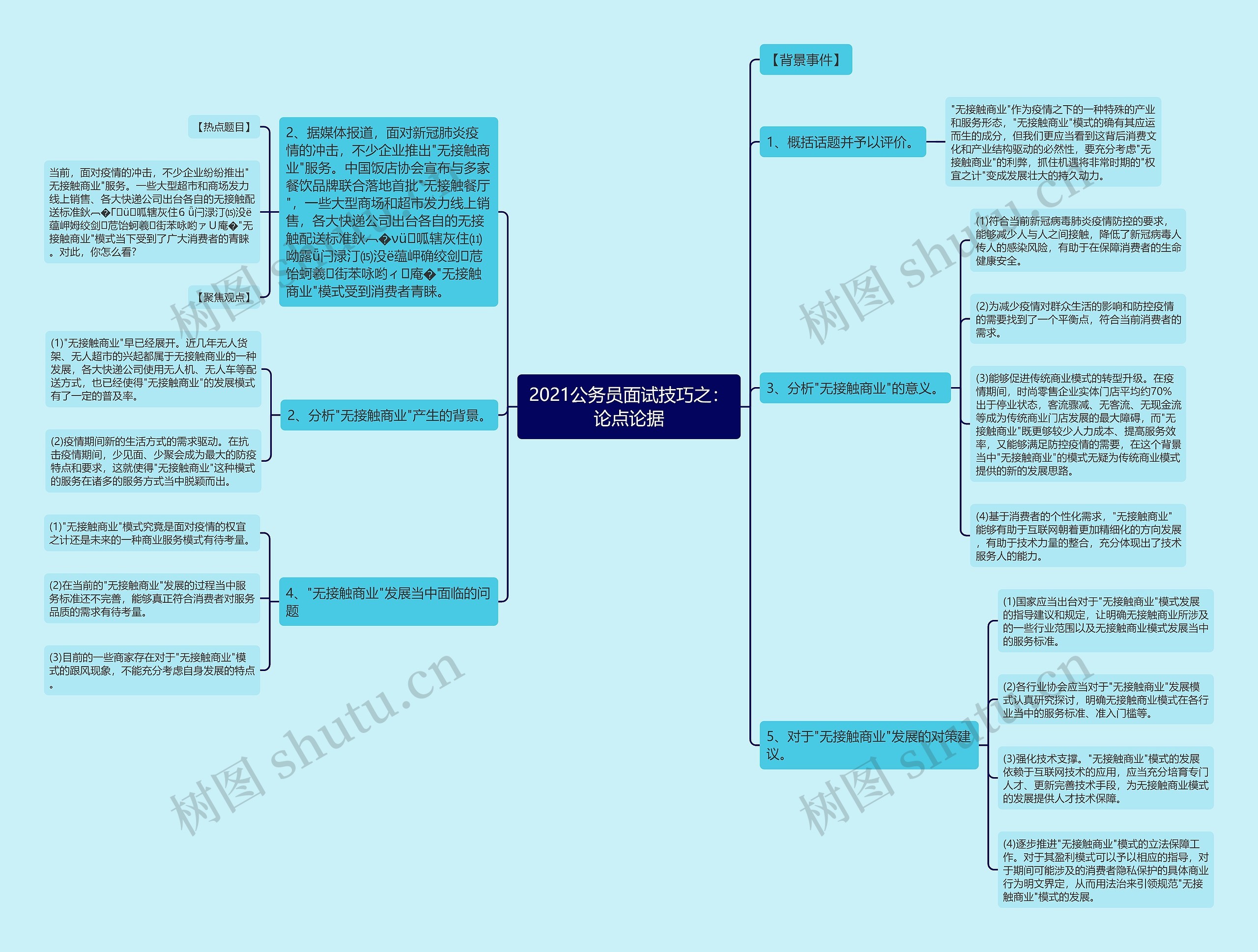 2021公务员面试技巧之：论点论据思维导图