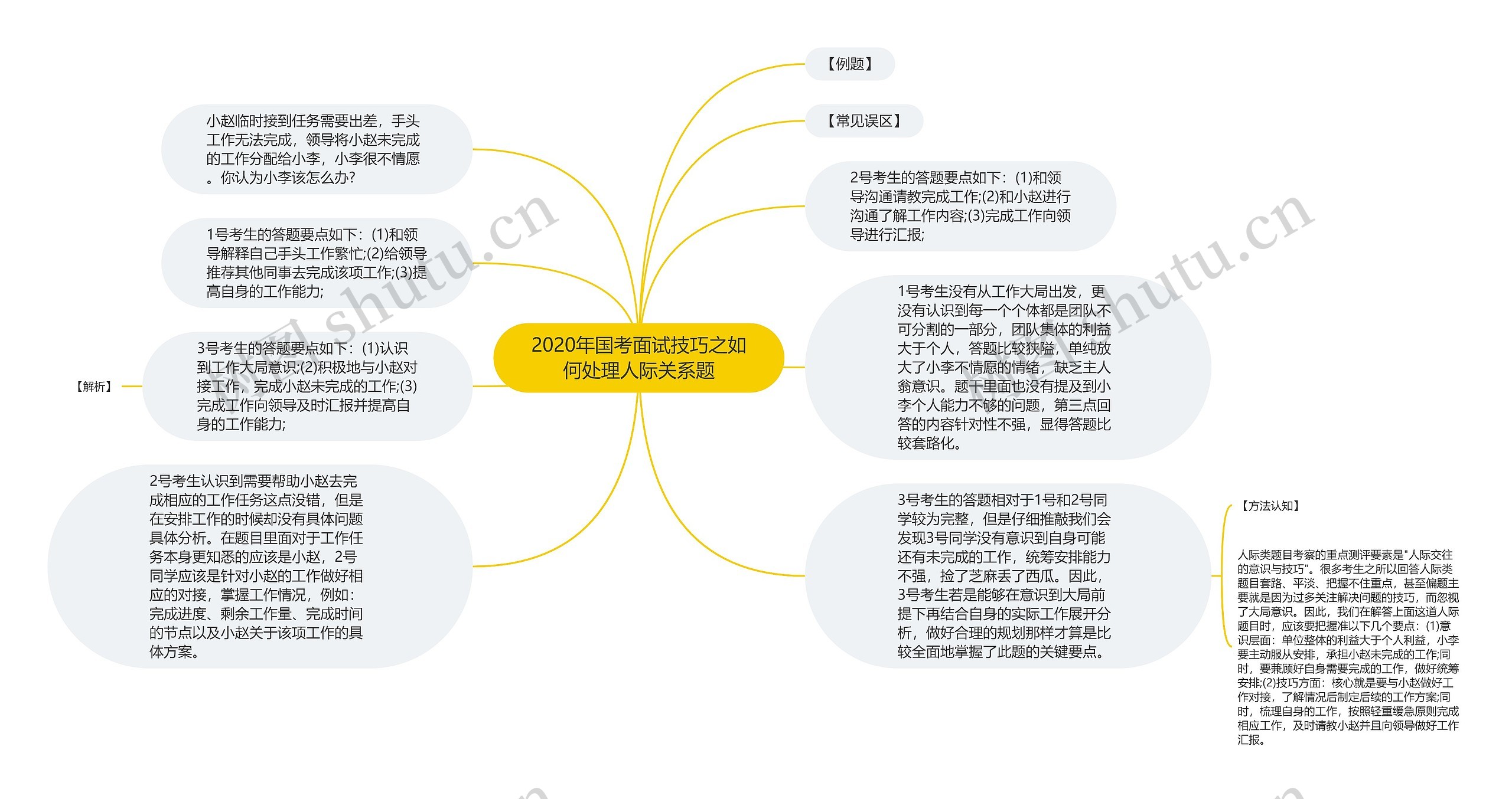 2020年国考面试技巧之如何处理人际关系题思维导图