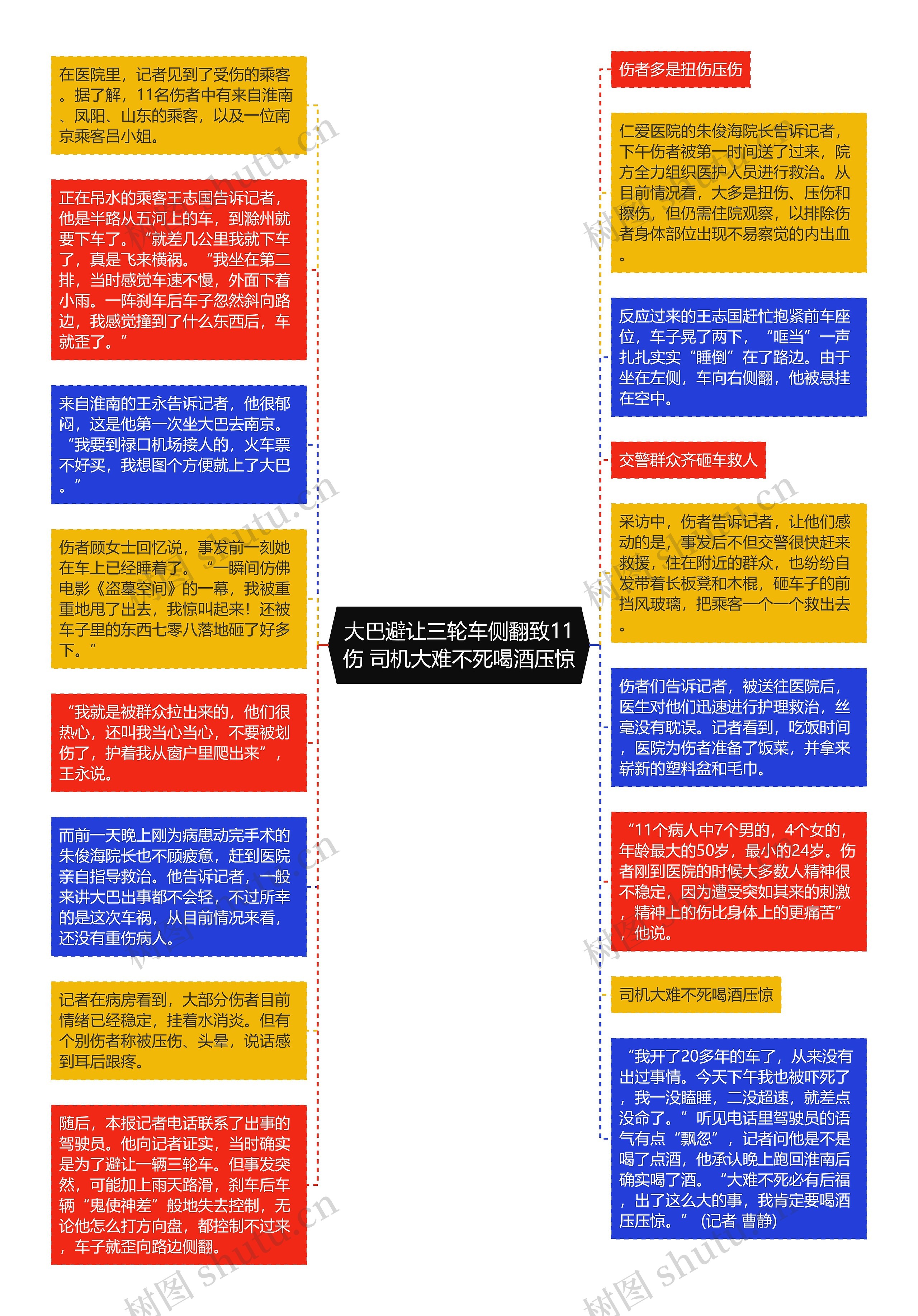 大巴避让三轮车侧翻致11伤 司机大难不死喝酒压惊思维导图