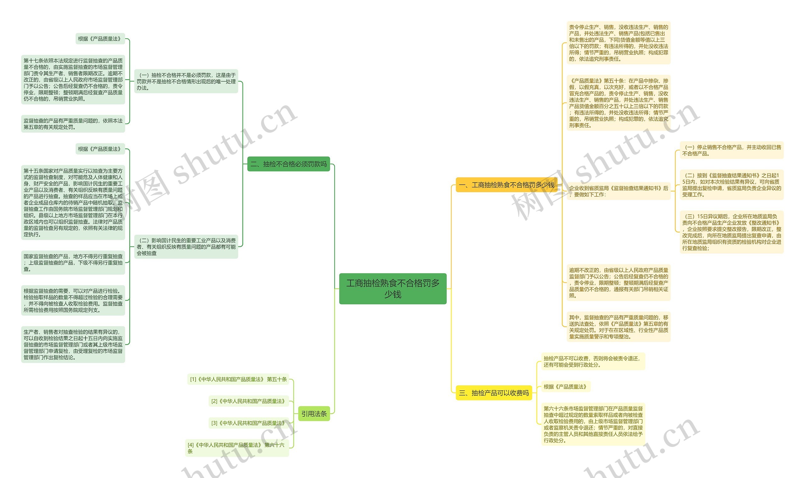 工商抽检熟食不合格罚多少钱思维导图