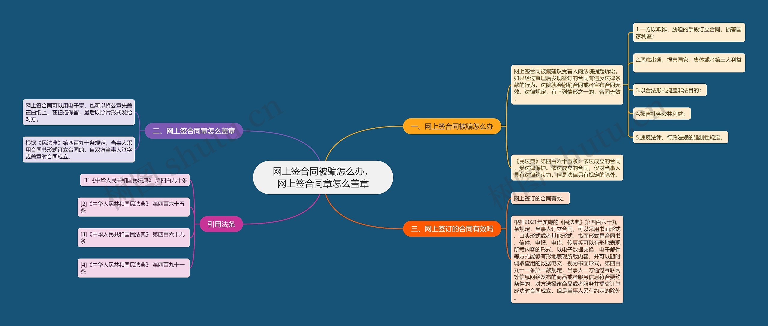 网上签合同被骗怎么办，网上签合同章怎么盖章思维导图