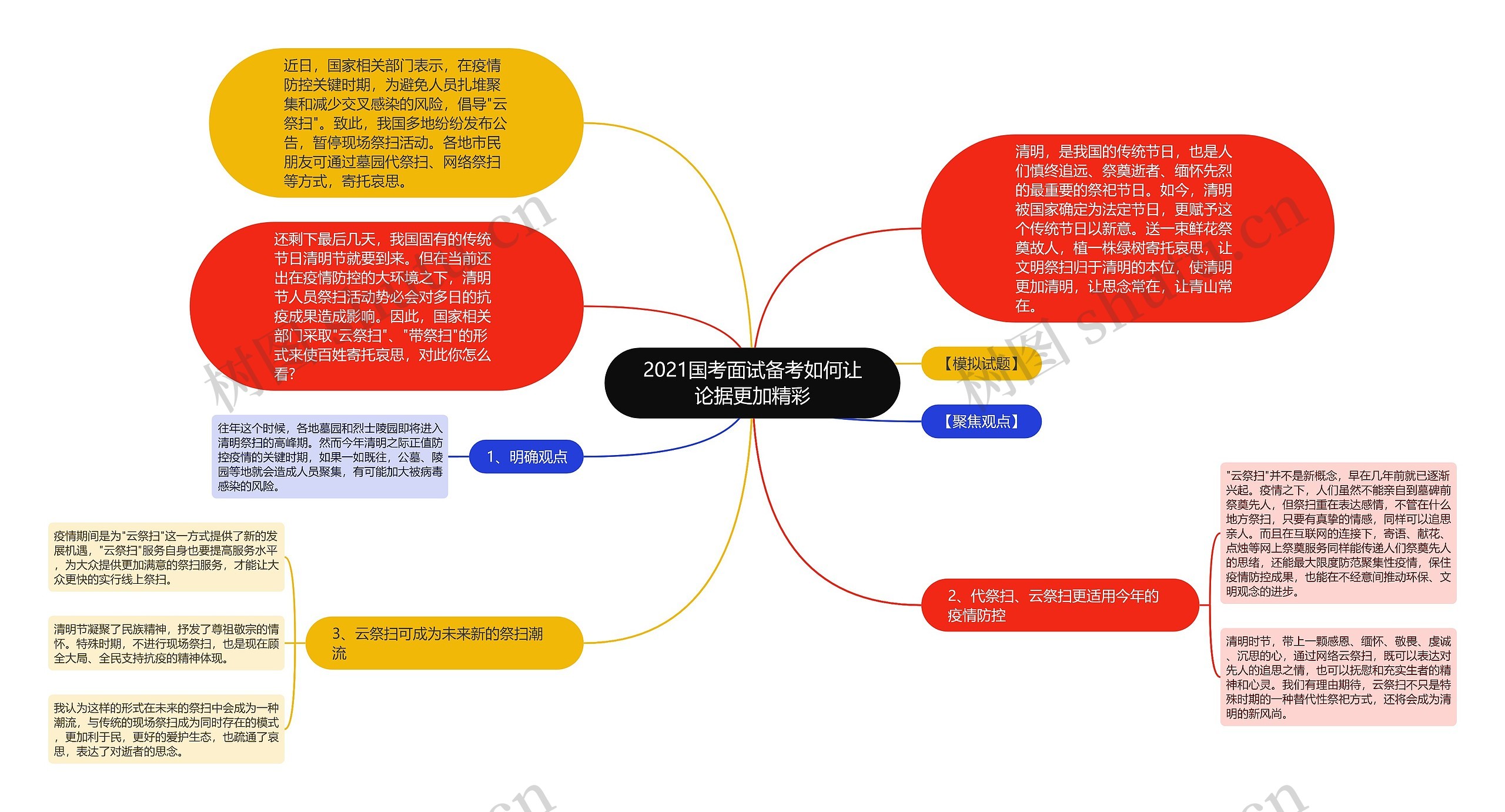 2021国考面试备考如何让论据更加精彩思维导图