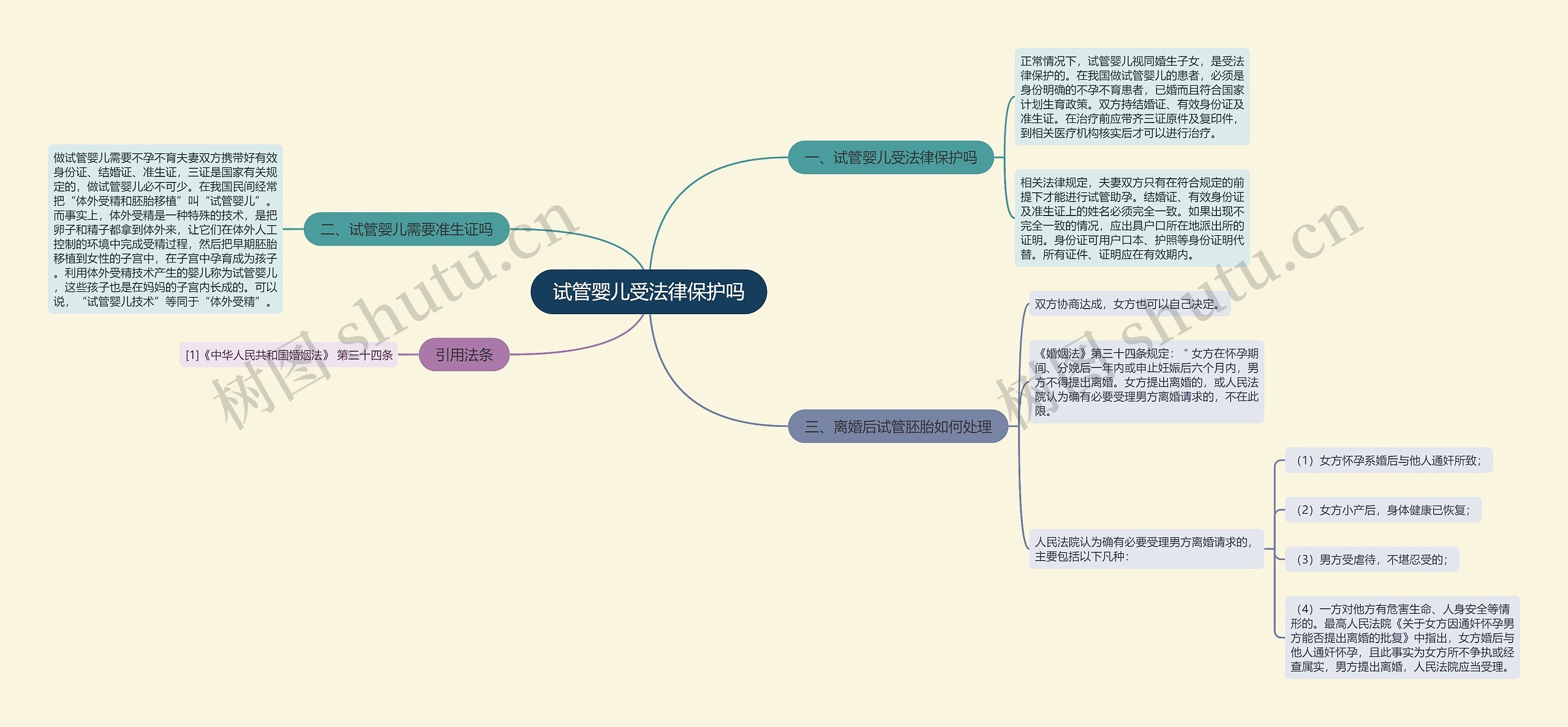 试管婴儿受法律保护吗思维导图