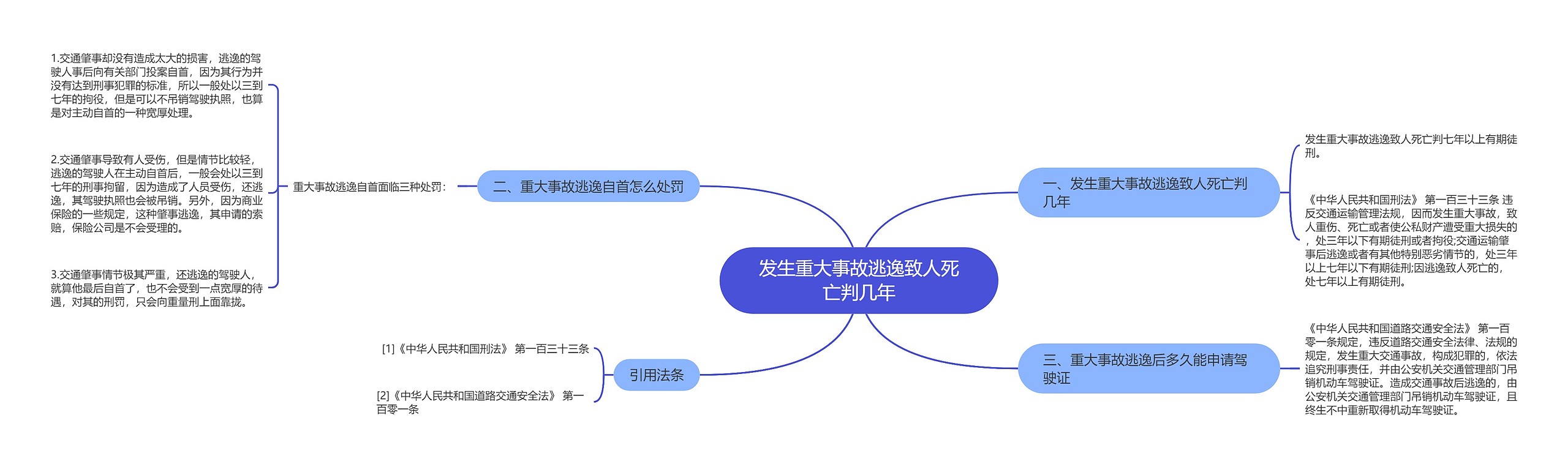 发生重大事故逃逸致人死亡判几年思维导图