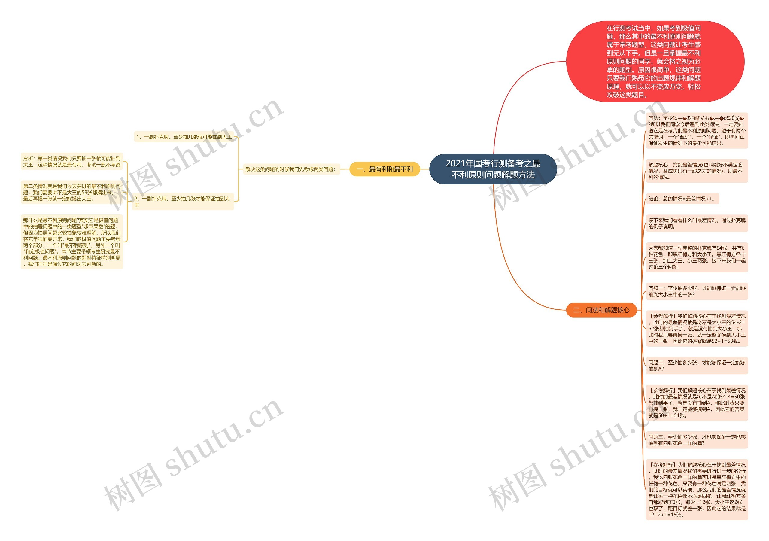 2021年国考行测备考之最不利原则问题解题方法思维导图