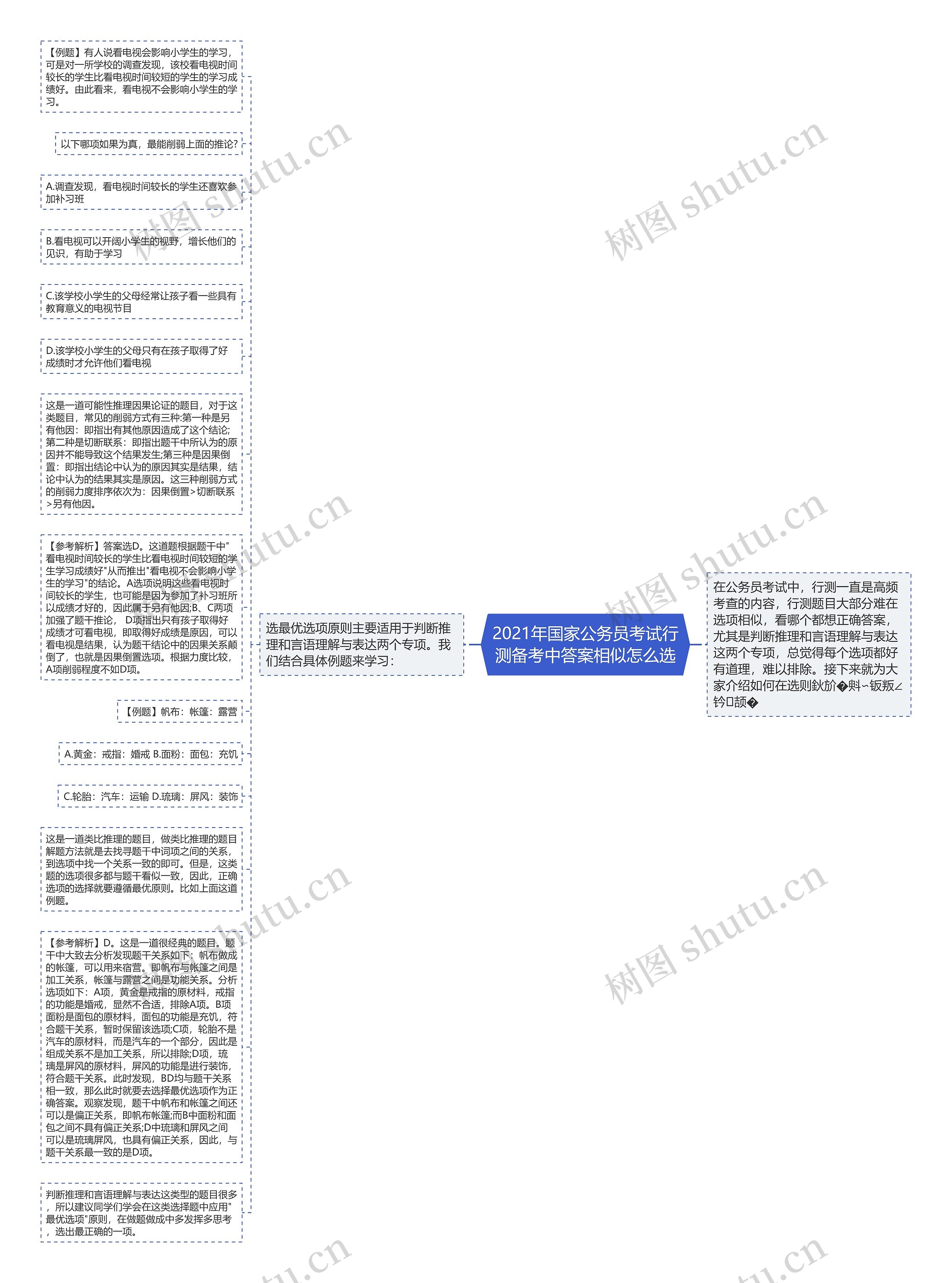 2021年国家公务员考试行测备考中答案相似怎么选思维导图