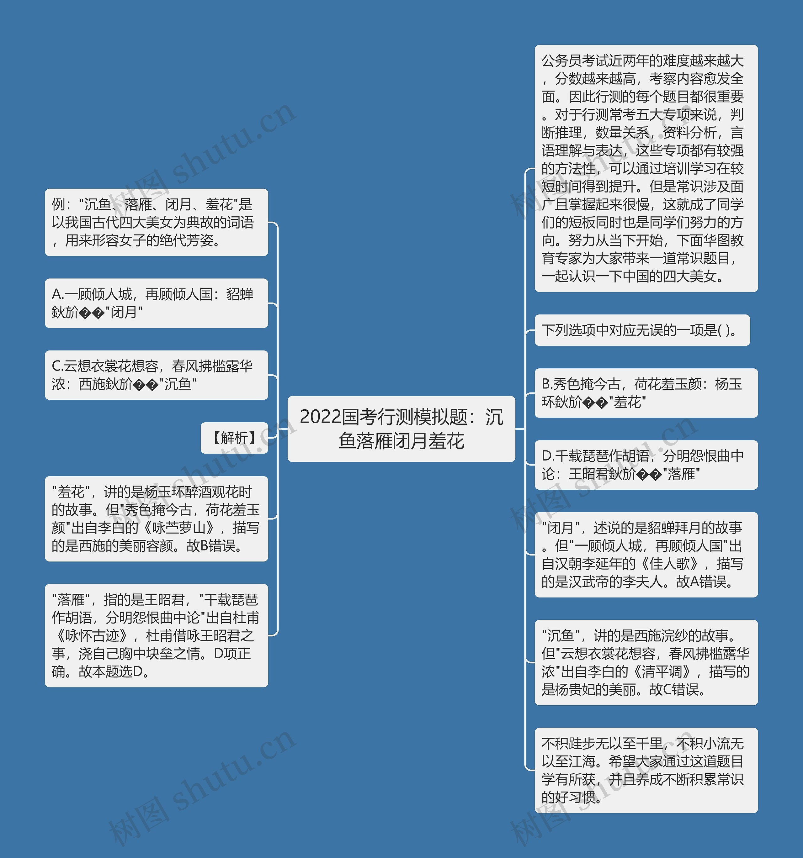 2022国考行测模拟题：沉鱼落雁闭月羞花思维导图