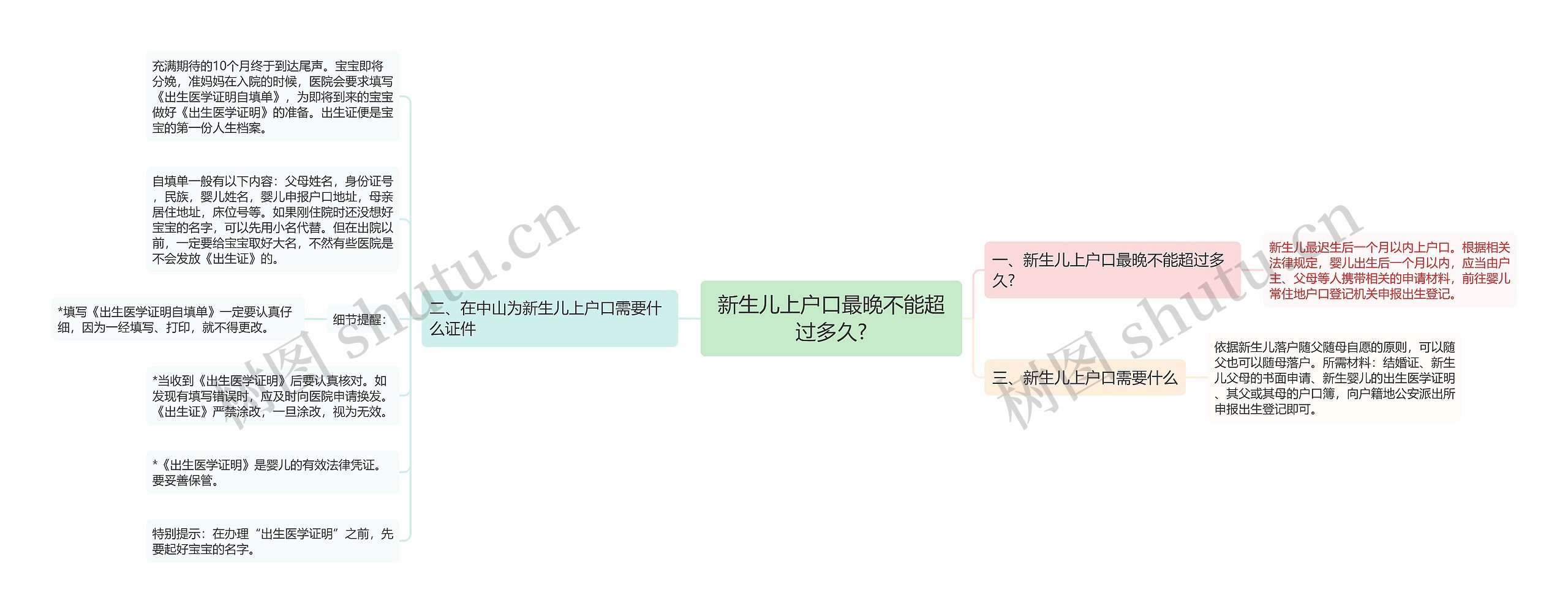 新生儿上户口最晚不能超过多久?思维导图