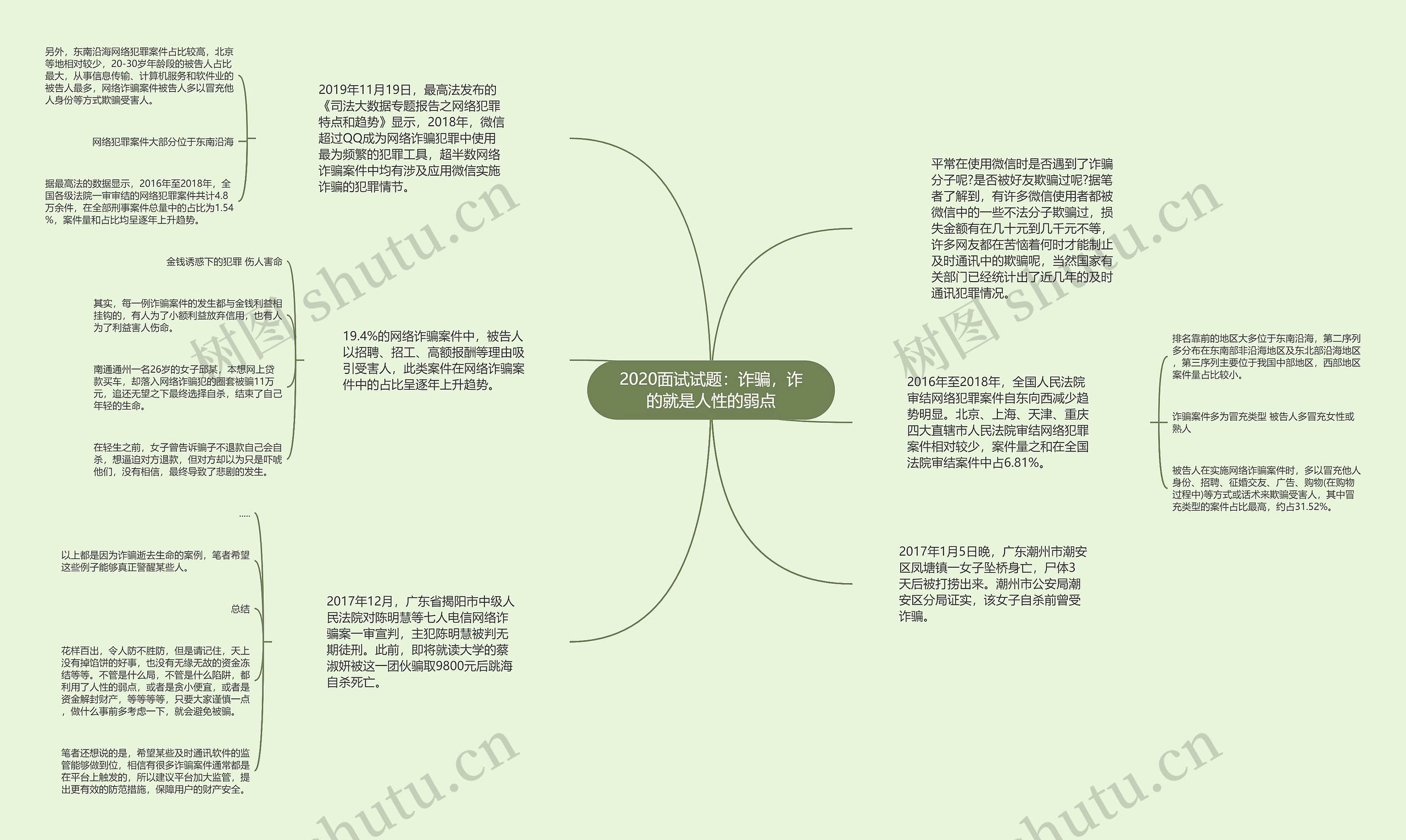 2020面试试题：诈骗，诈的就是人性的弱点思维导图