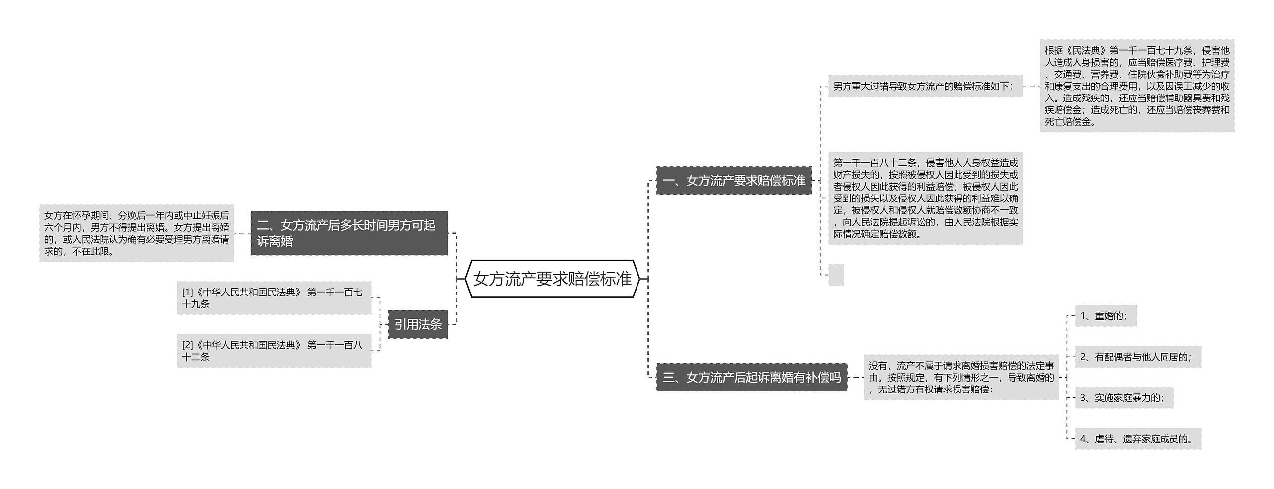 女方流产要求赔偿标准思维导图