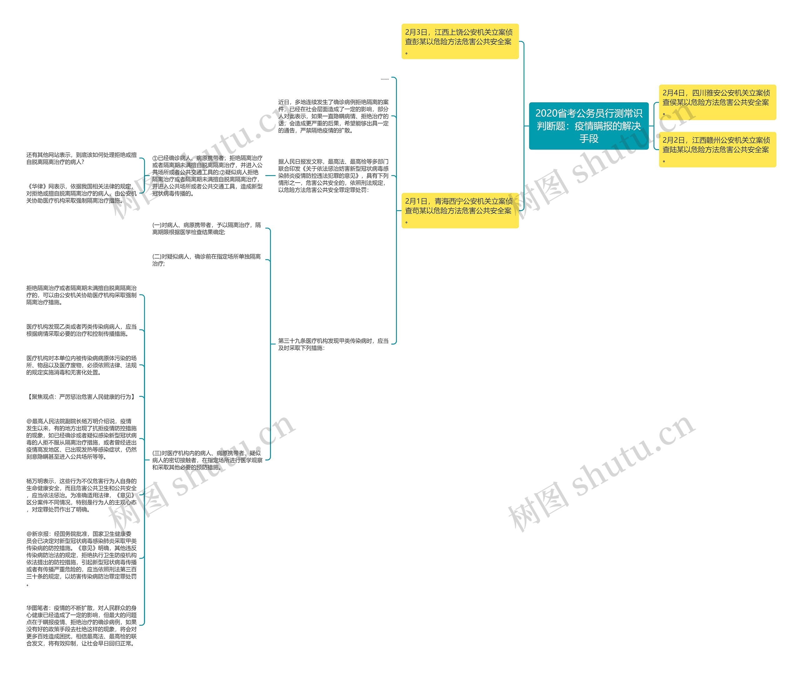 2020省考公务员行测常识判断题：疫情瞒报的解决手段思维导图