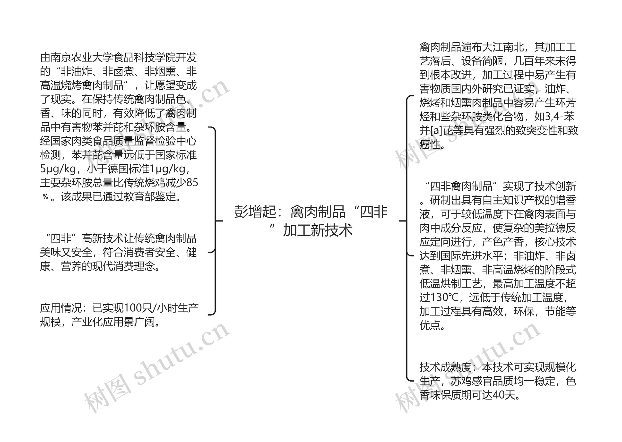 彭增起：禽肉制品“四非”加工新技术思维导图