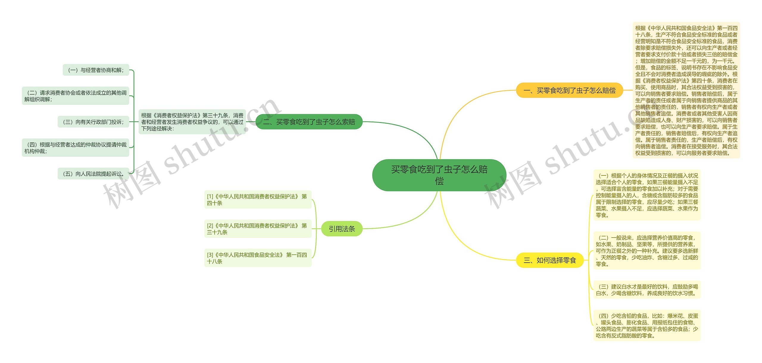 买零食吃到了虫子怎么赔偿思维导图