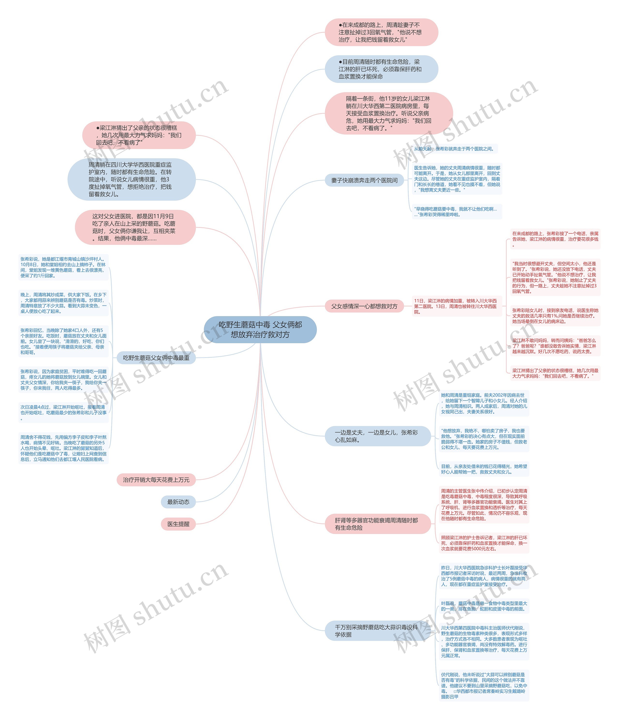 吃野生蘑菇中毒 父女俩都想放弃治疗救对方思维导图