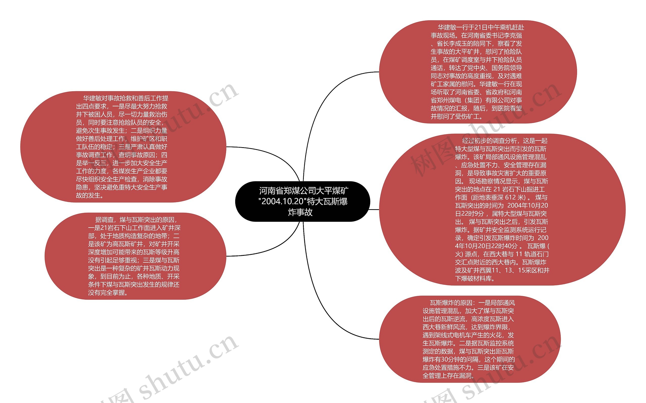  河南省郑煤公司大平煤矿"2004.10.20"特大瓦斯爆炸事故  思维导图