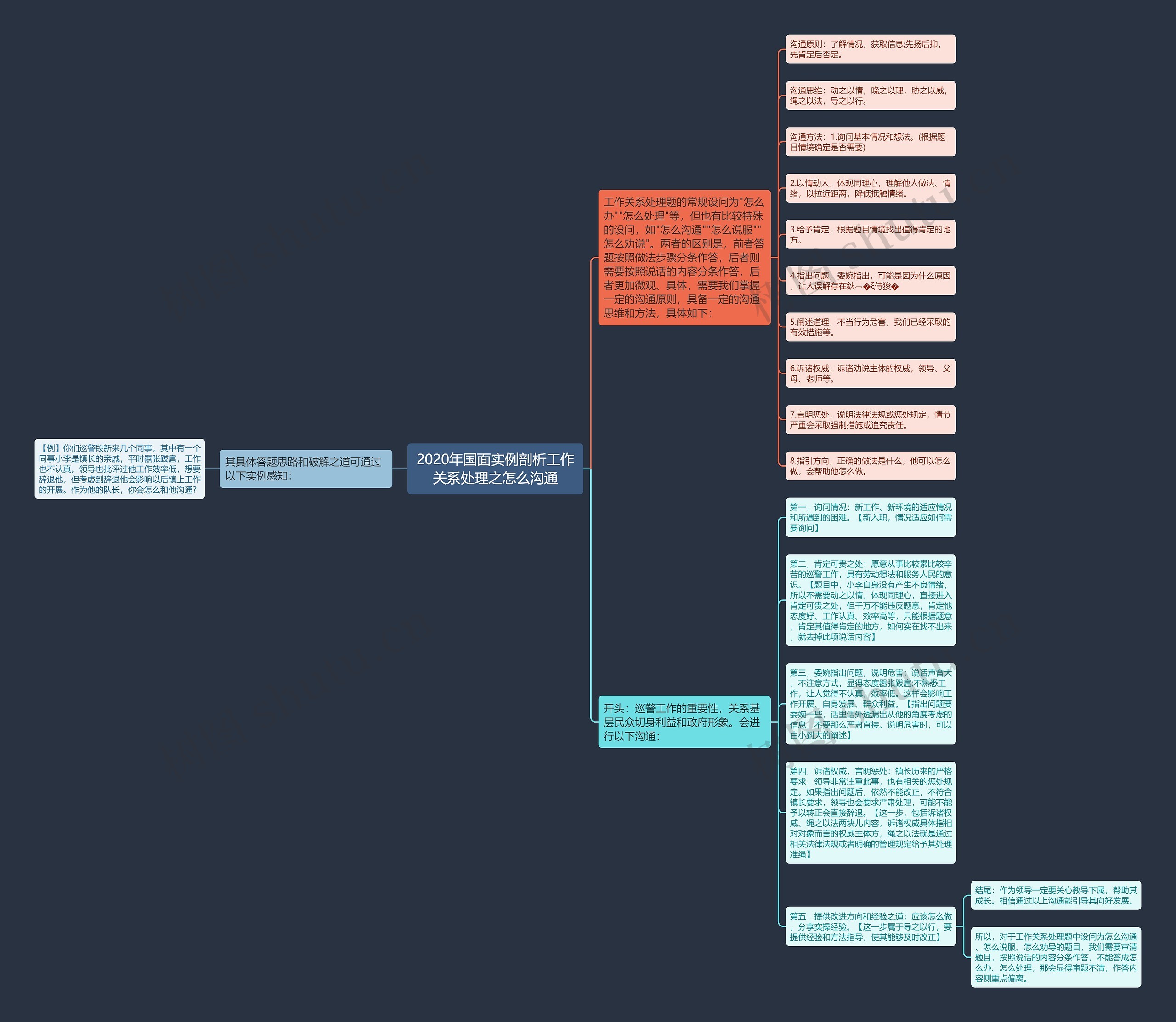 2020年国面实例剖析工作关系处理之怎么沟通思维导图