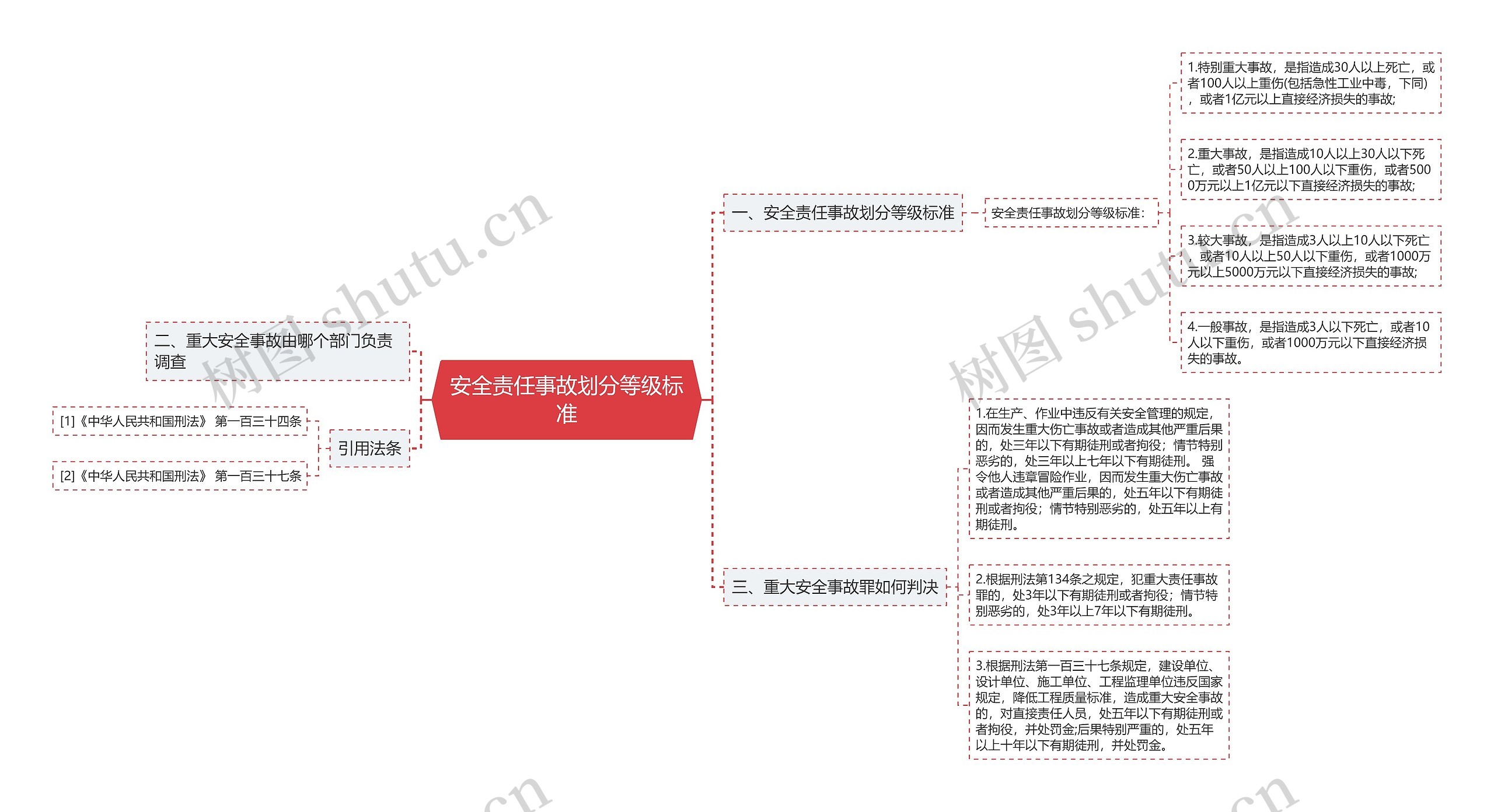 安全责任事故划分等级标准思维导图