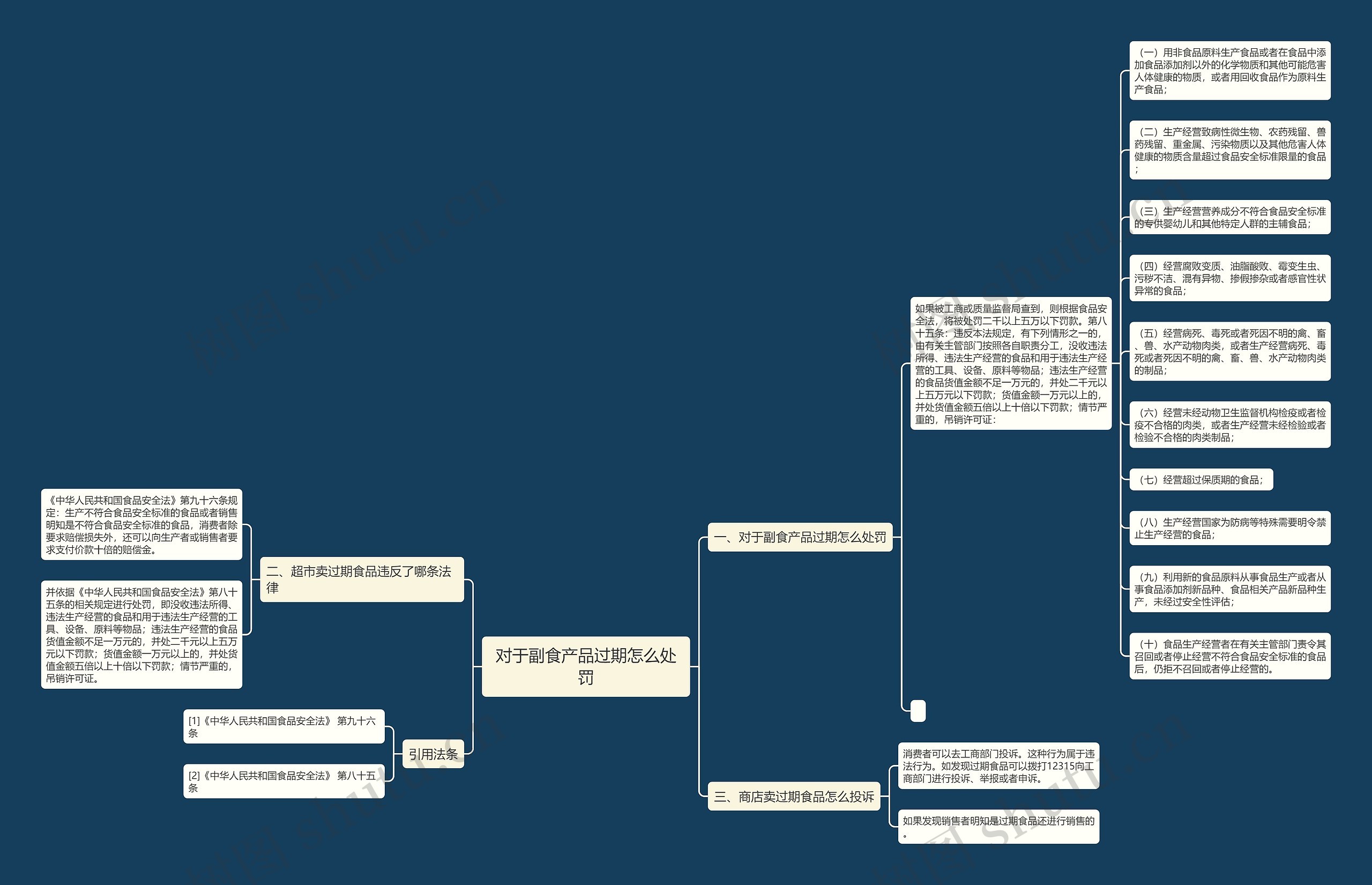 对于副食产品过期怎么处罚思维导图
