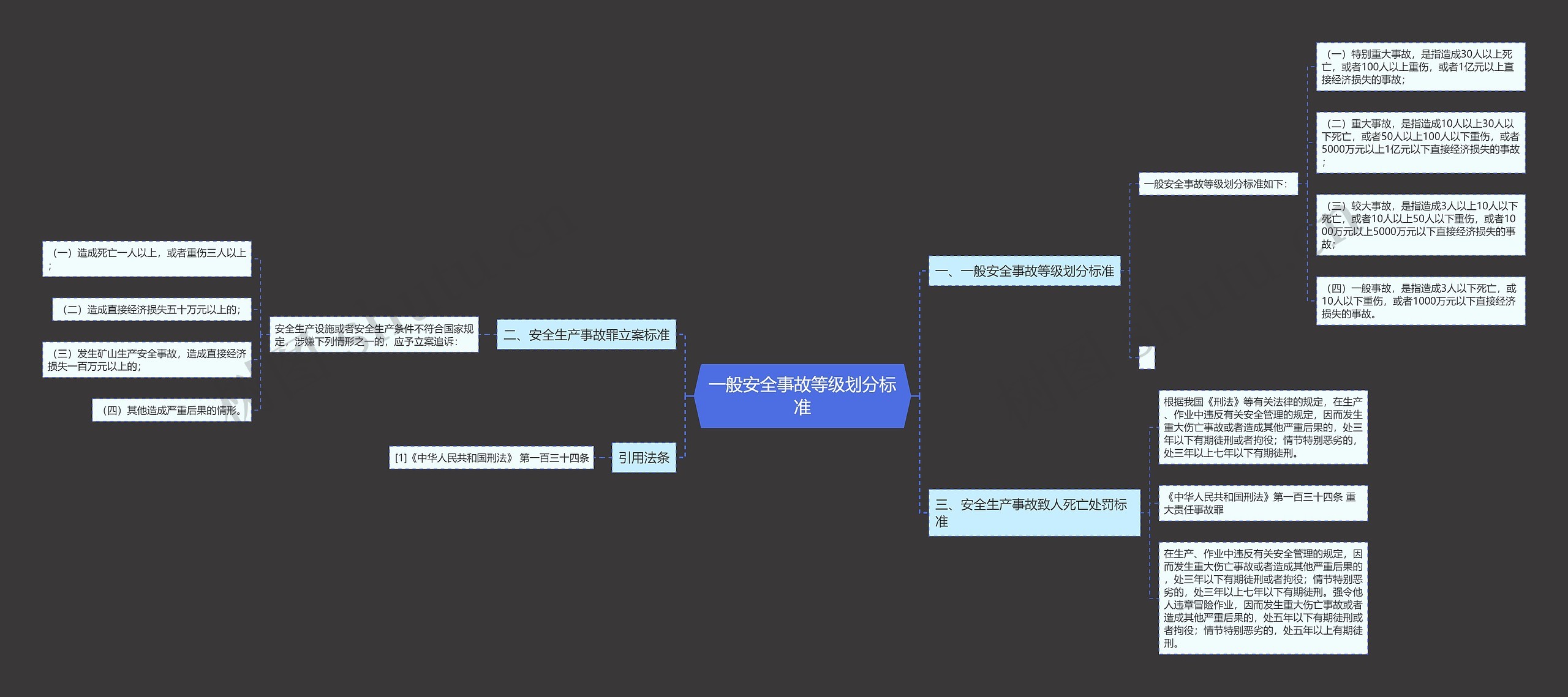 一般安全事故等级划分标准思维导图