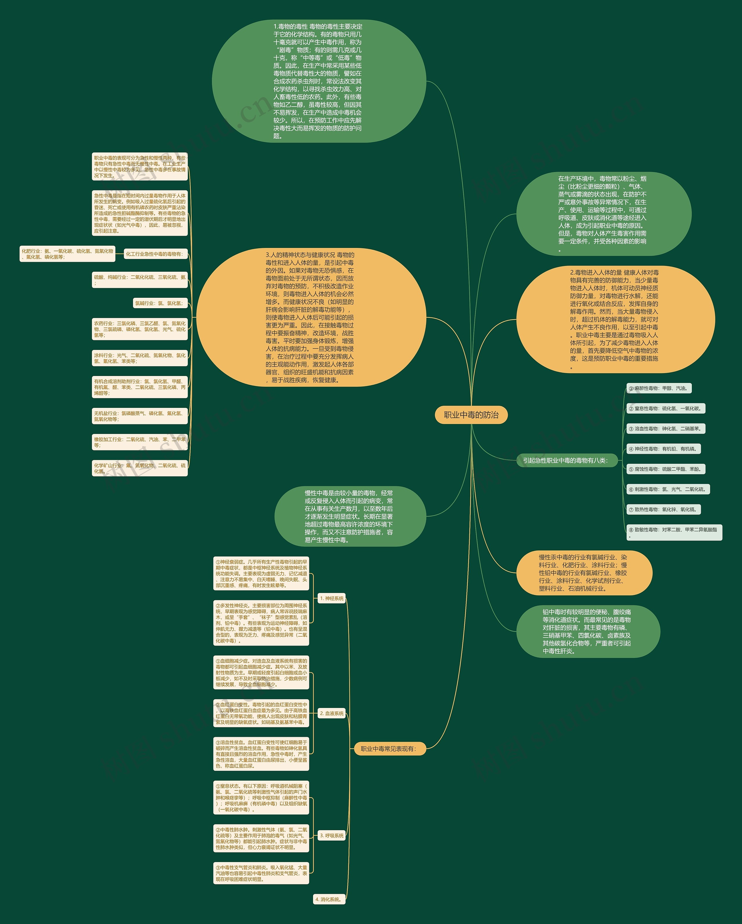 职业中毒的防治思维导图