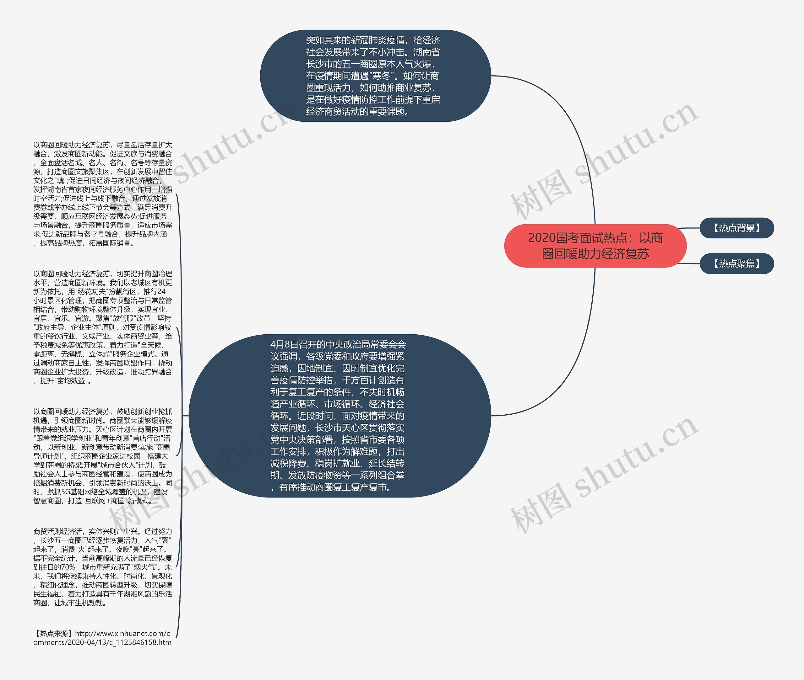 2020国考面试热点：以商圈回暖助力经济复苏思维导图