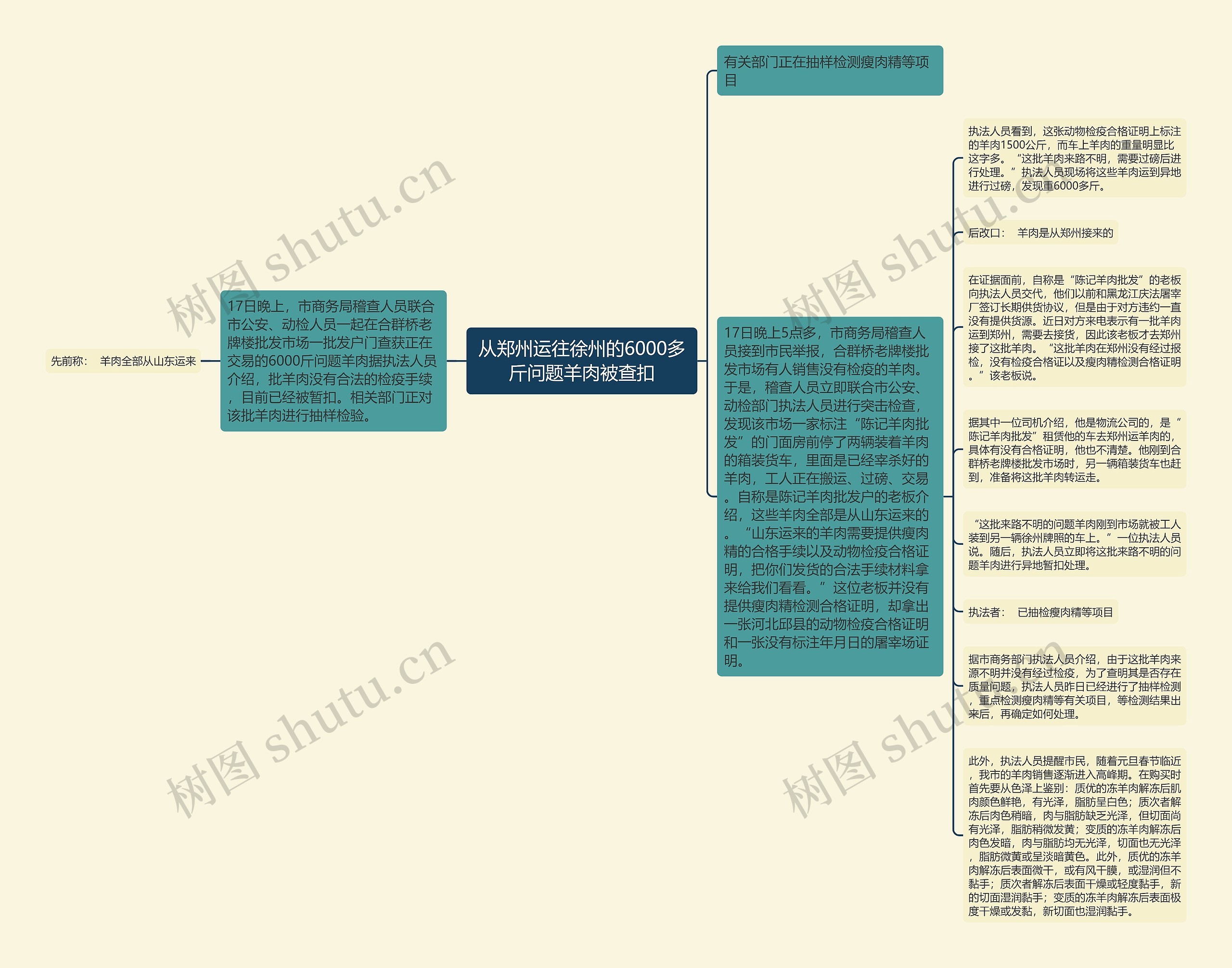 从郑州运往徐州的6000多斤问题羊肉被查扣思维导图