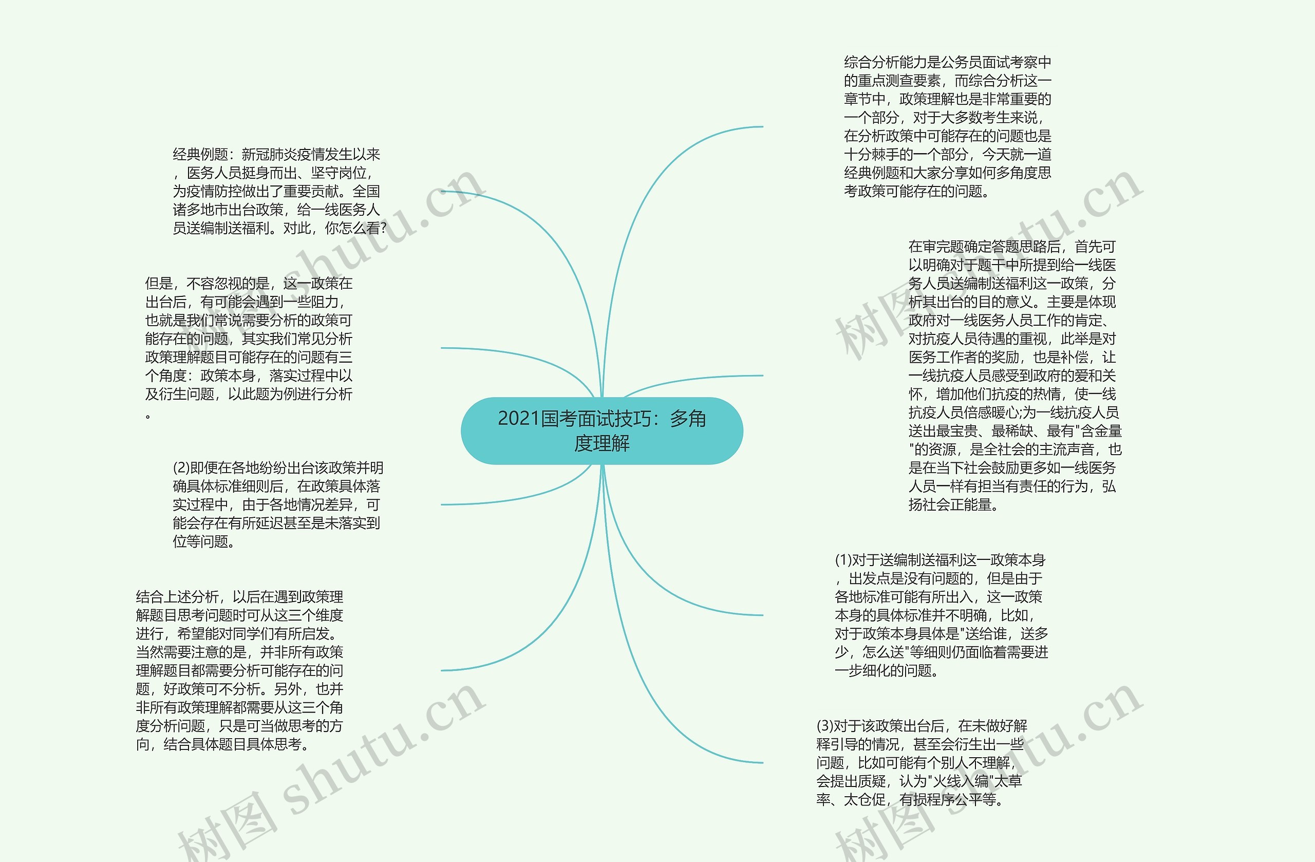 2021国考面试技巧：多角度理解思维导图