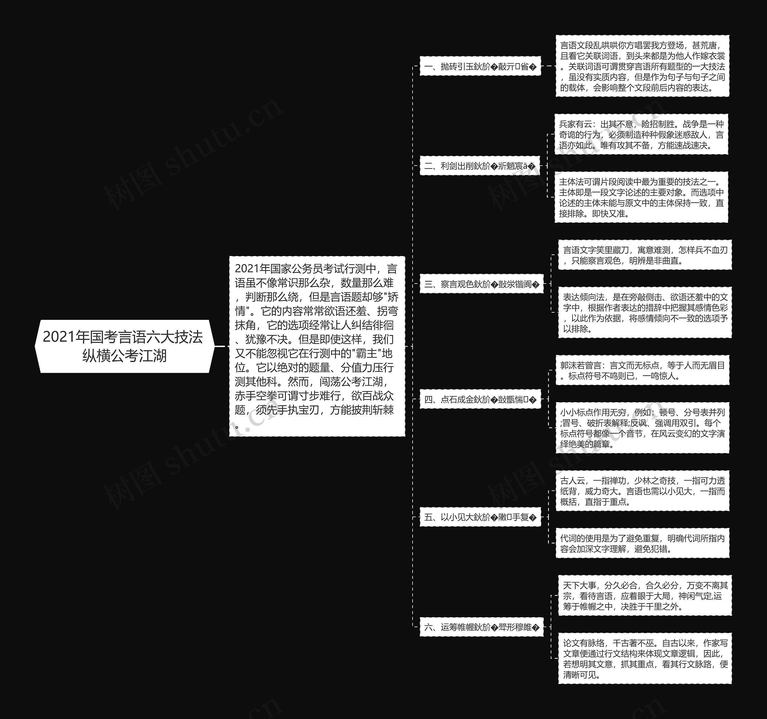 2021年国考言语六大技法 纵横公考江湖思维导图