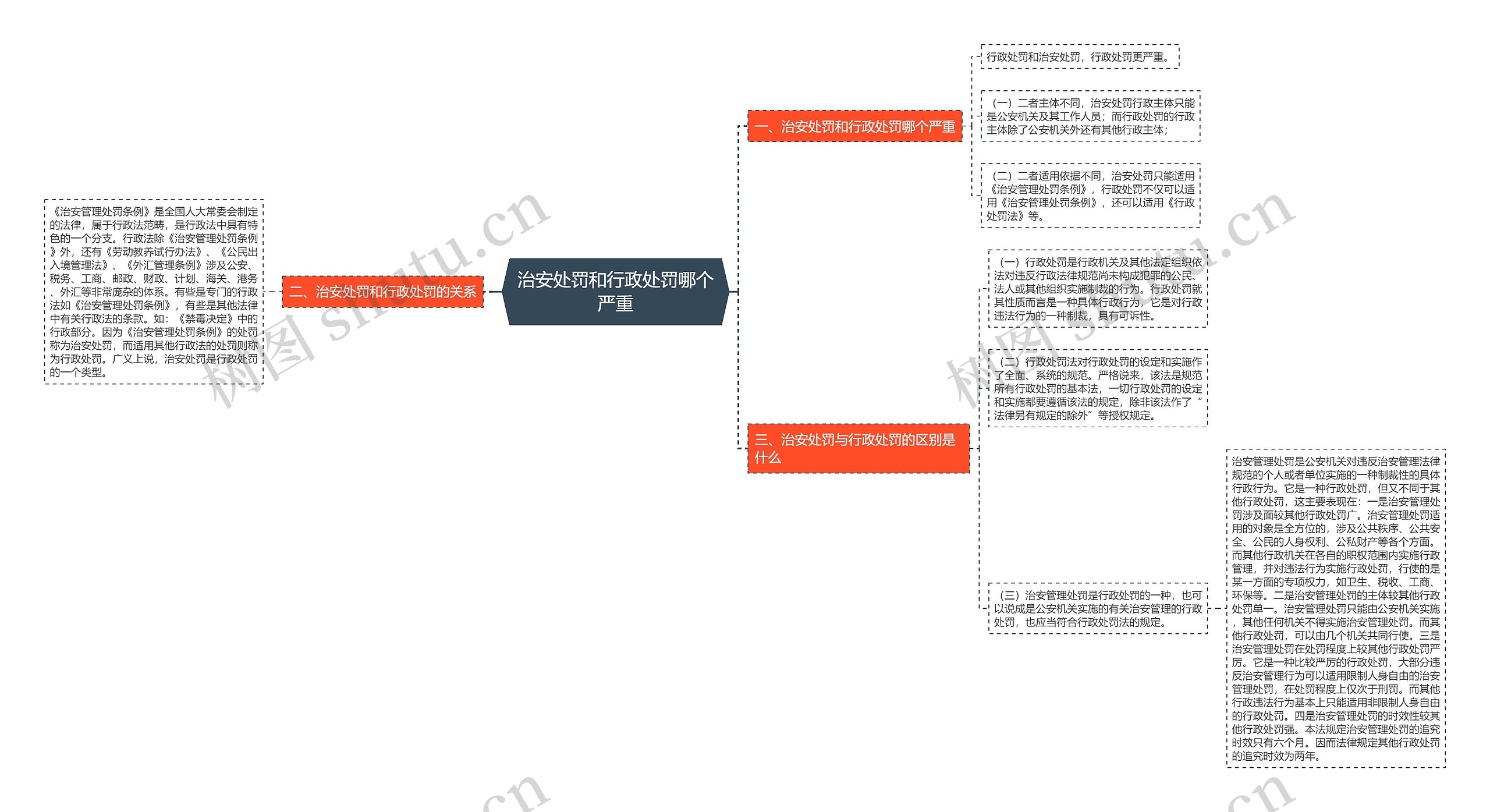 治安处罚和行政处罚哪个严重思维导图